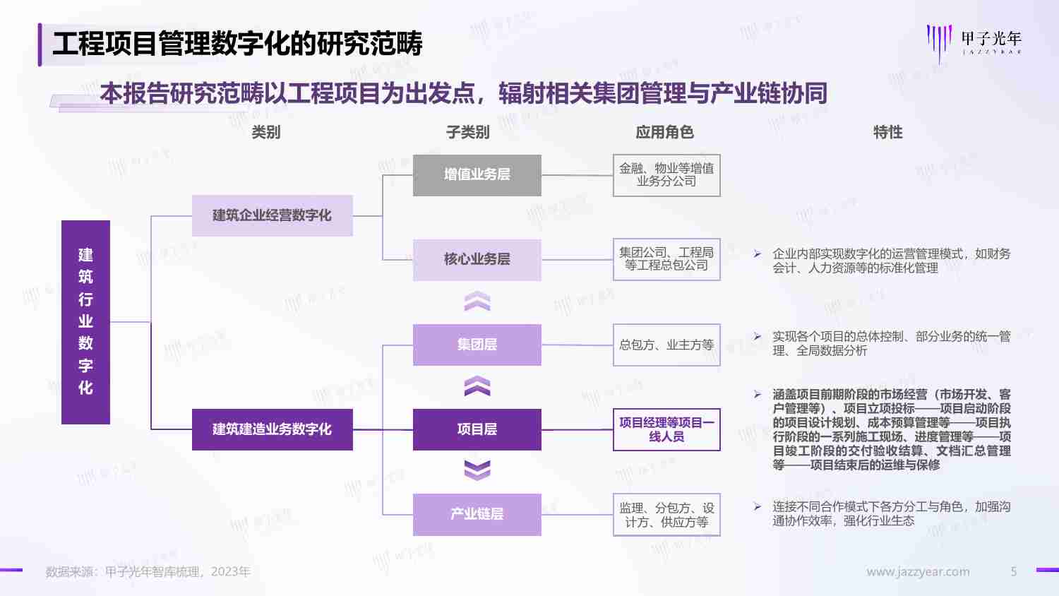 2023建筑业工程项目管理数字化研究报告：构建以BIM为中心的1+3工程项目管理数字化作业体系 -甲子光年.pdf-4-预览