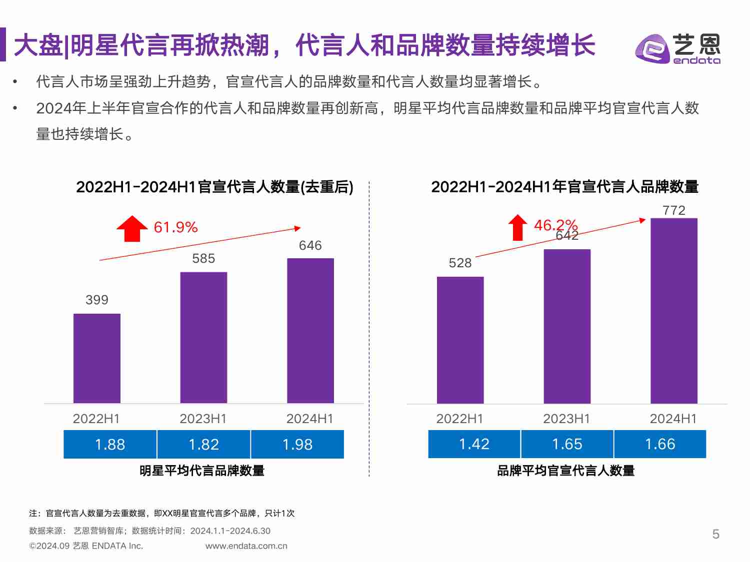 2024年上半年明星营销市场与趋势观察.pdf-4-预览