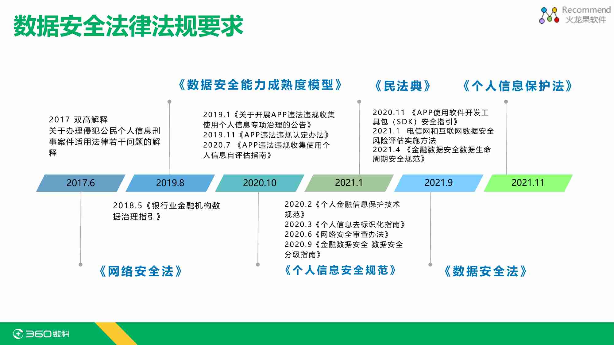 金融科技时代下的数据安全治理.pdf-4-预览