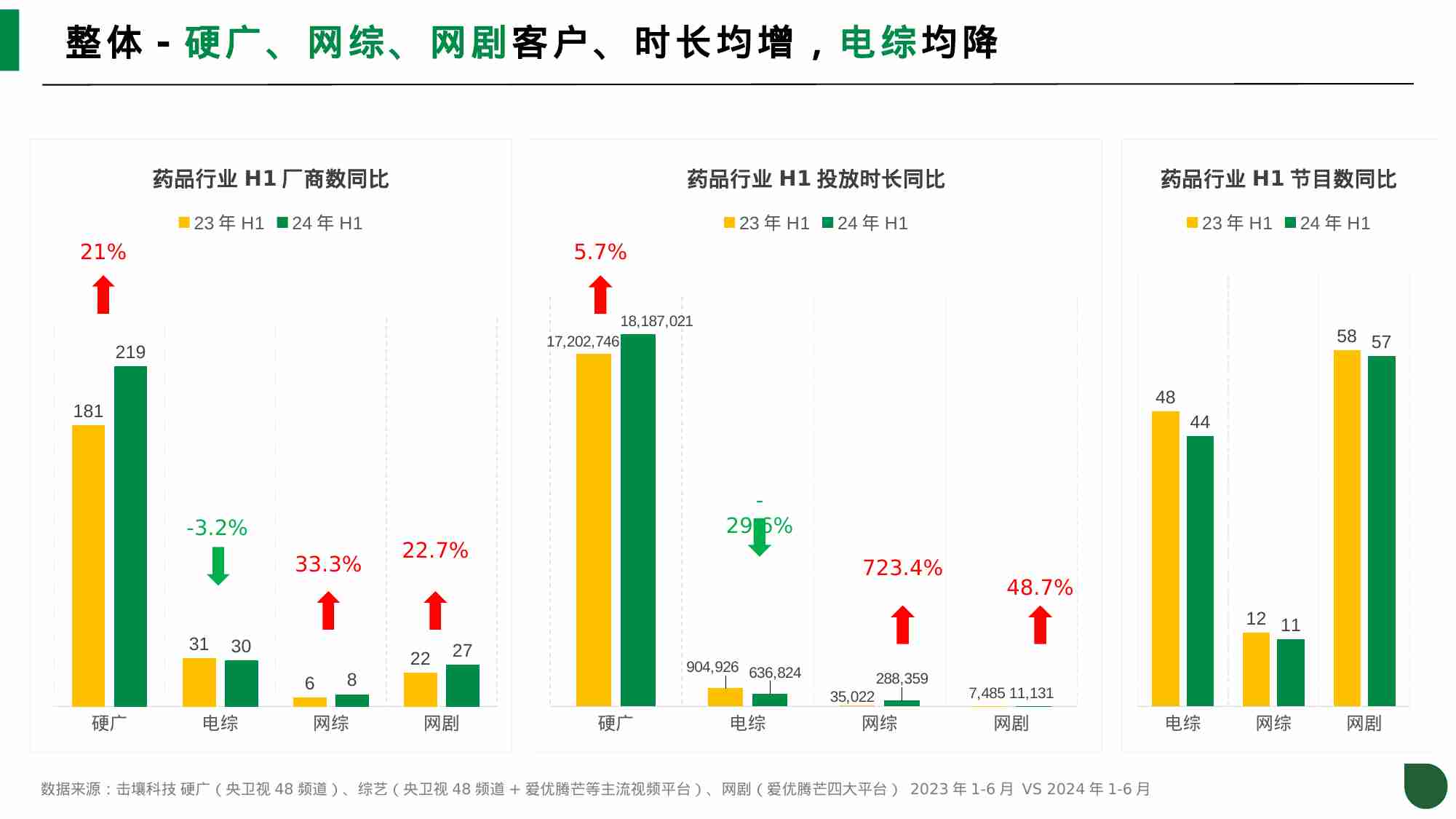 击壤科技：2024年H1药品行业及头部客户投放趋势分析报告.pdf-3-预览