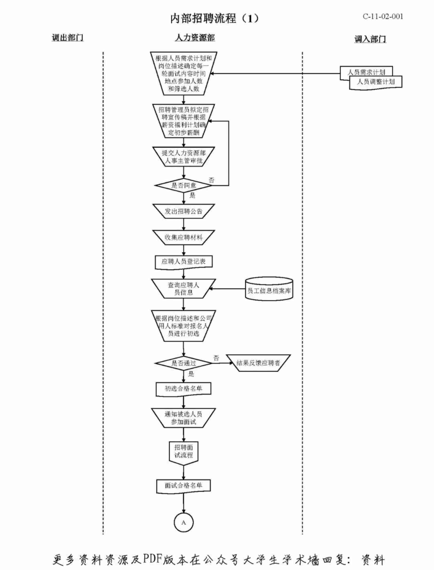 人力资源六大模块流程图(非常实用).pdf-2-预览