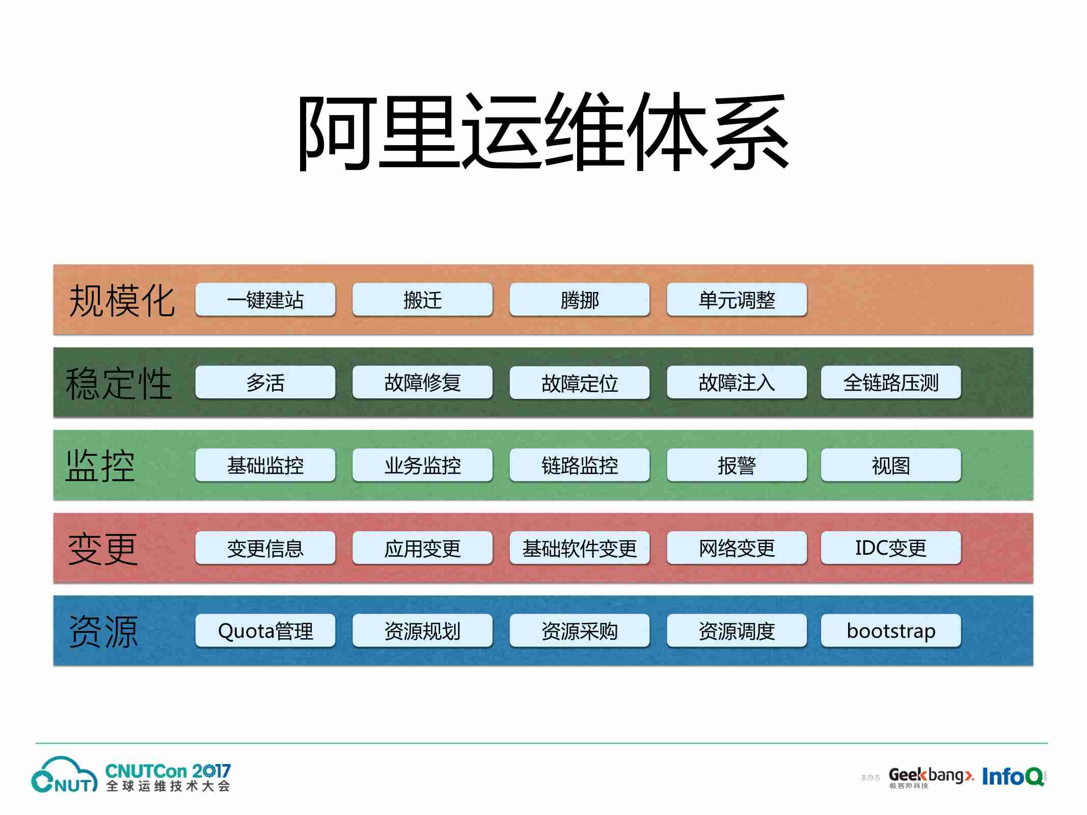 案例-从自动化到智能化的阿里运维体系.pdf-2-预览