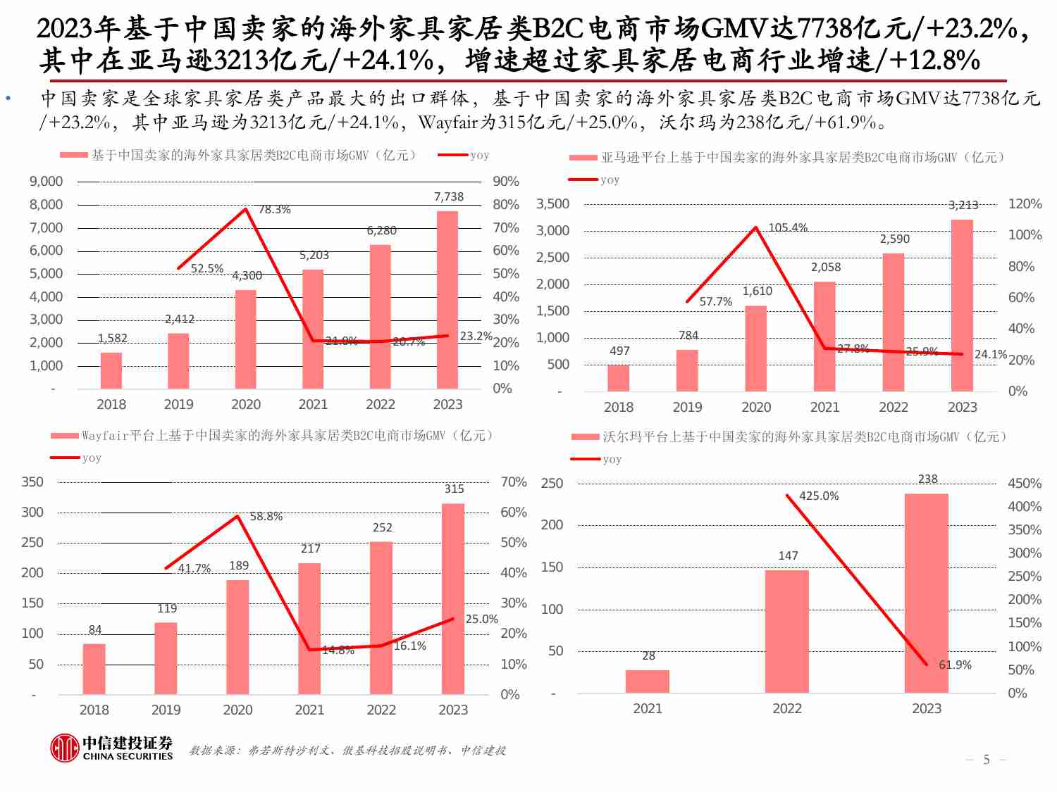 家具-中国家具出海：从制造走向跨境电商销售，品牌化进行中.pdf-4-预览