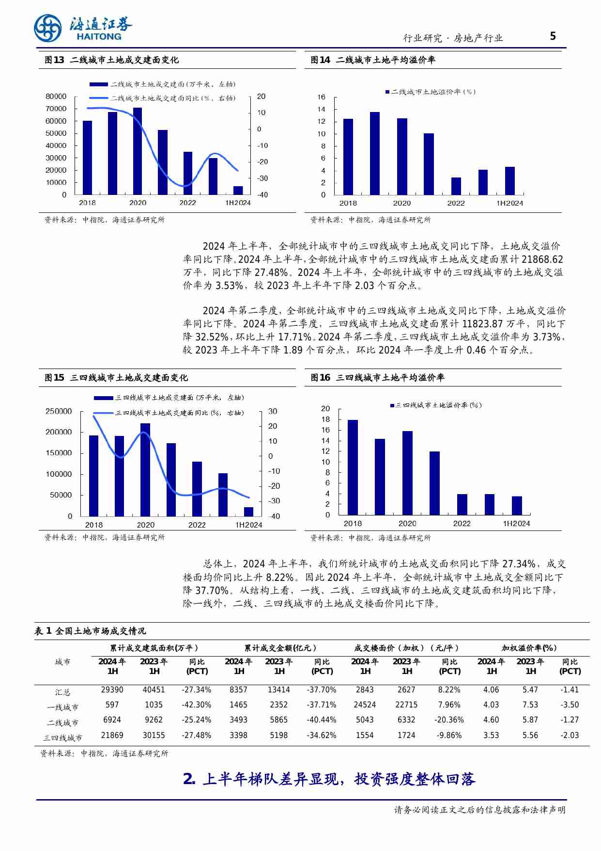 房地产-行业土地市场2024年上半年总结：城市供需双降，房企投资策略调整.pdf-4-预览