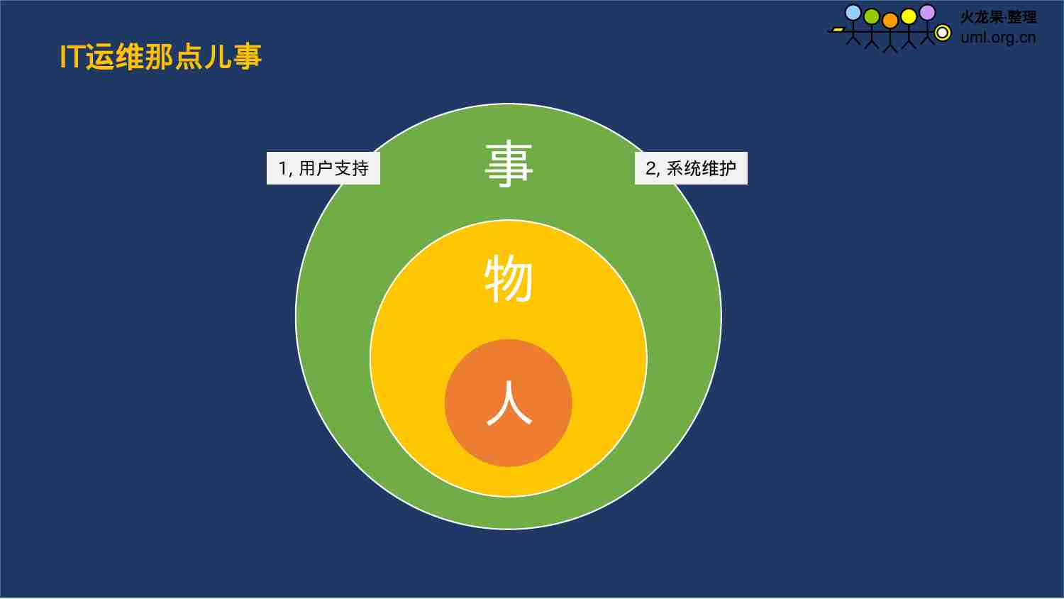 IT运维管理实践分解.pptx-1-预览