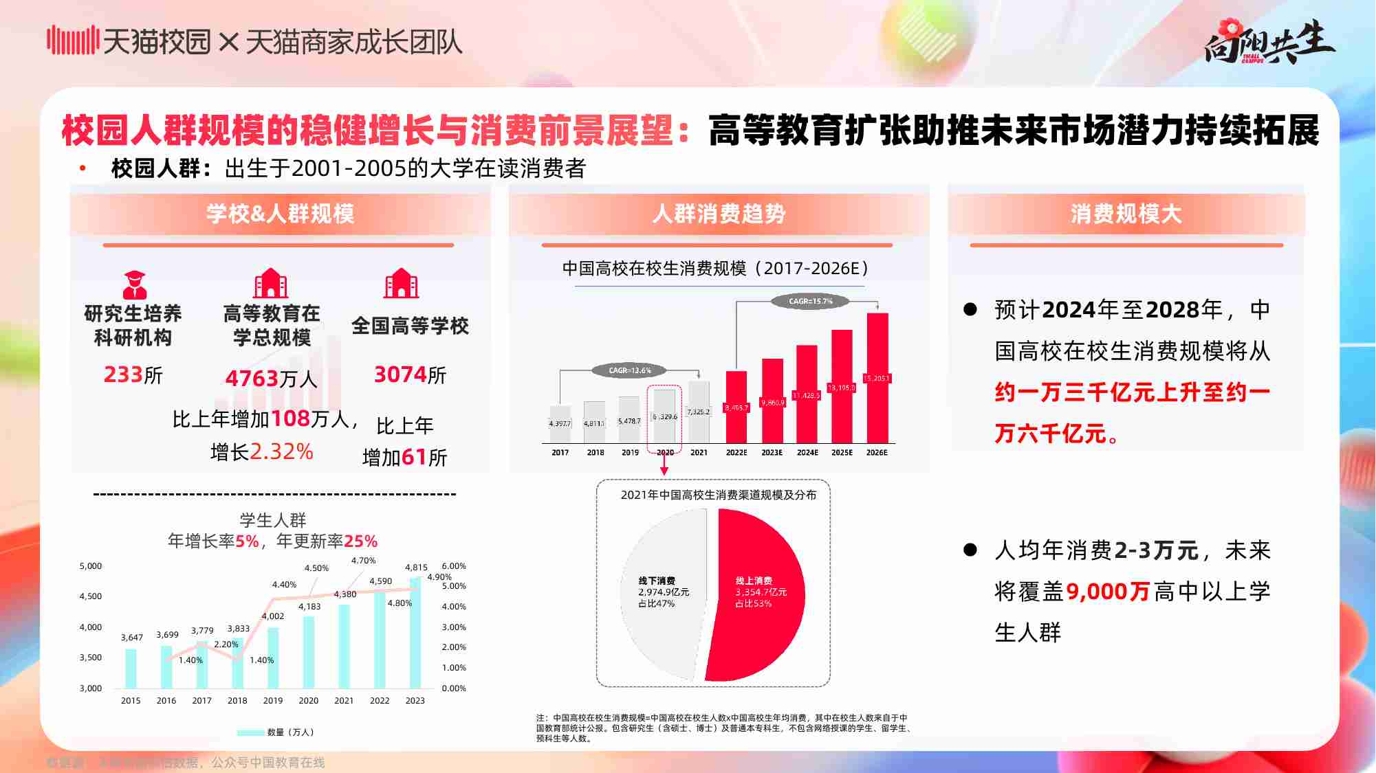 天猫校园：2024校园消费市场白皮书.pdf-3-预览