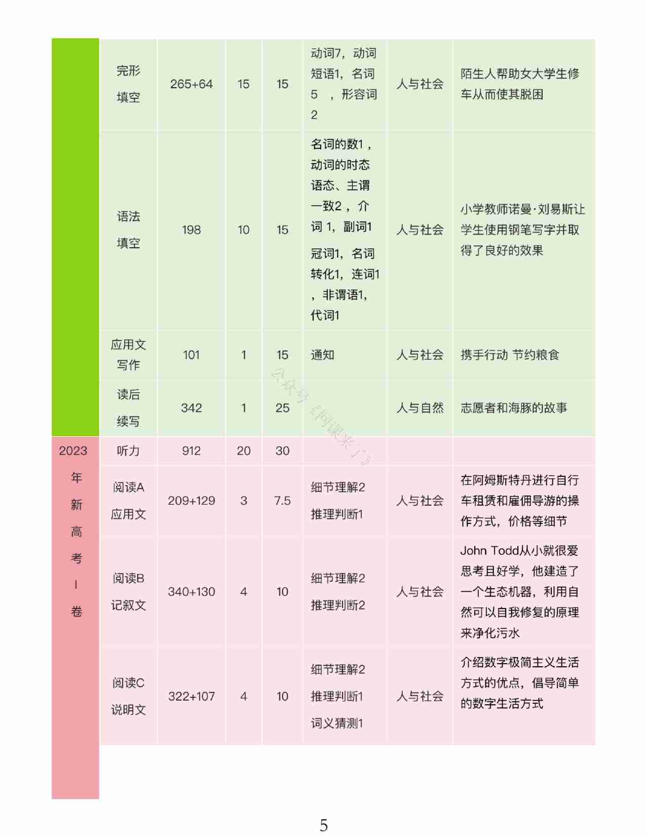 24九省联考+真题预测考向-英语.pdf-4-预览