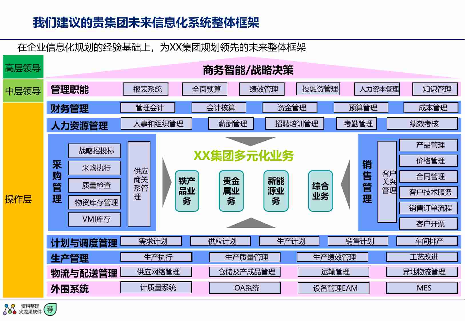 大型企业业务流程优化及ERP整体规划方案.pdf-2-预览