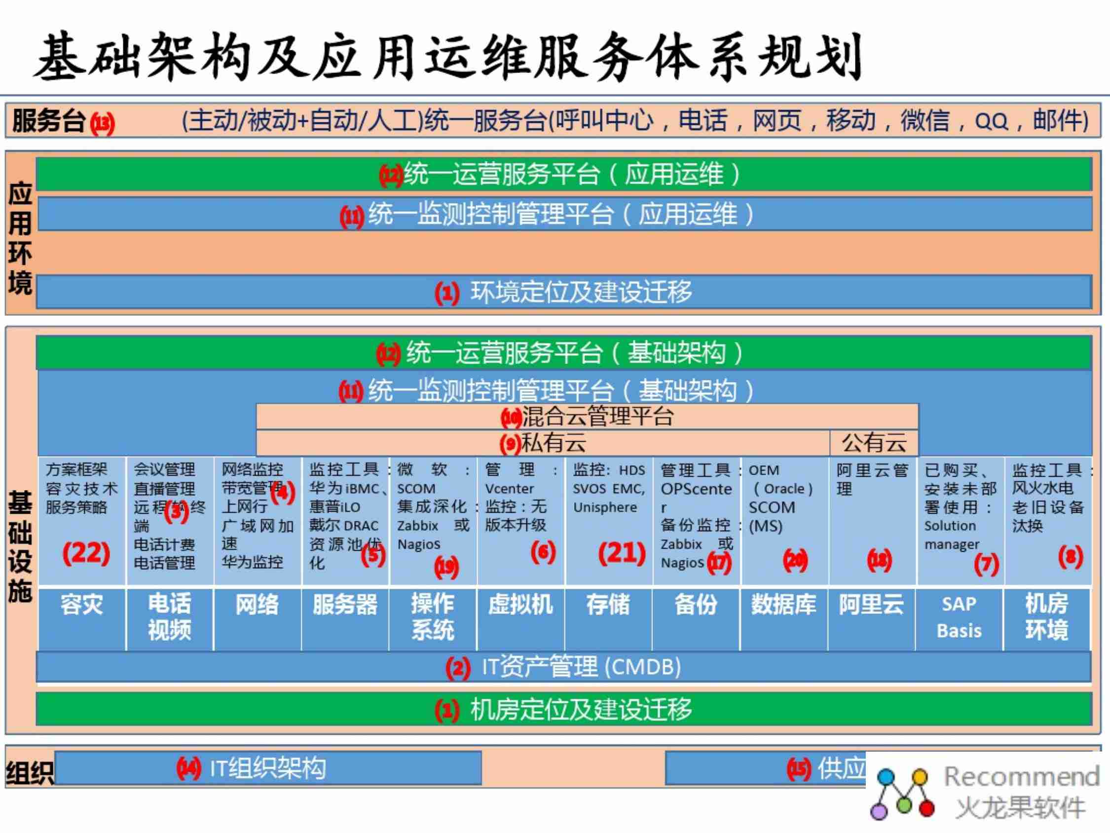 大型企业IT基础架构和应用运维体系.pdf-3-预览