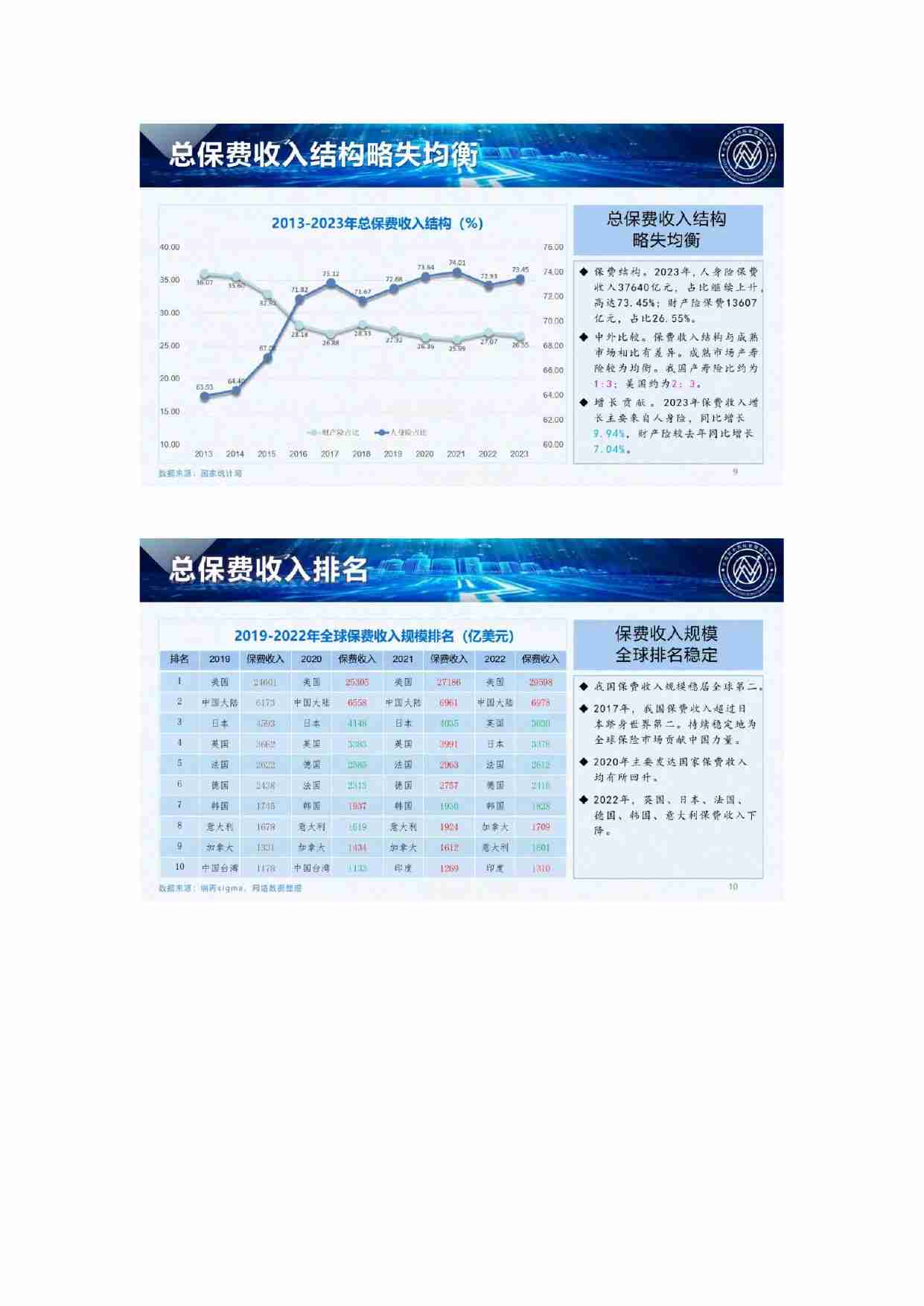 2024中国保险发展报告-中南大风险管理研究中心.燕道数科.pdf-4-预览