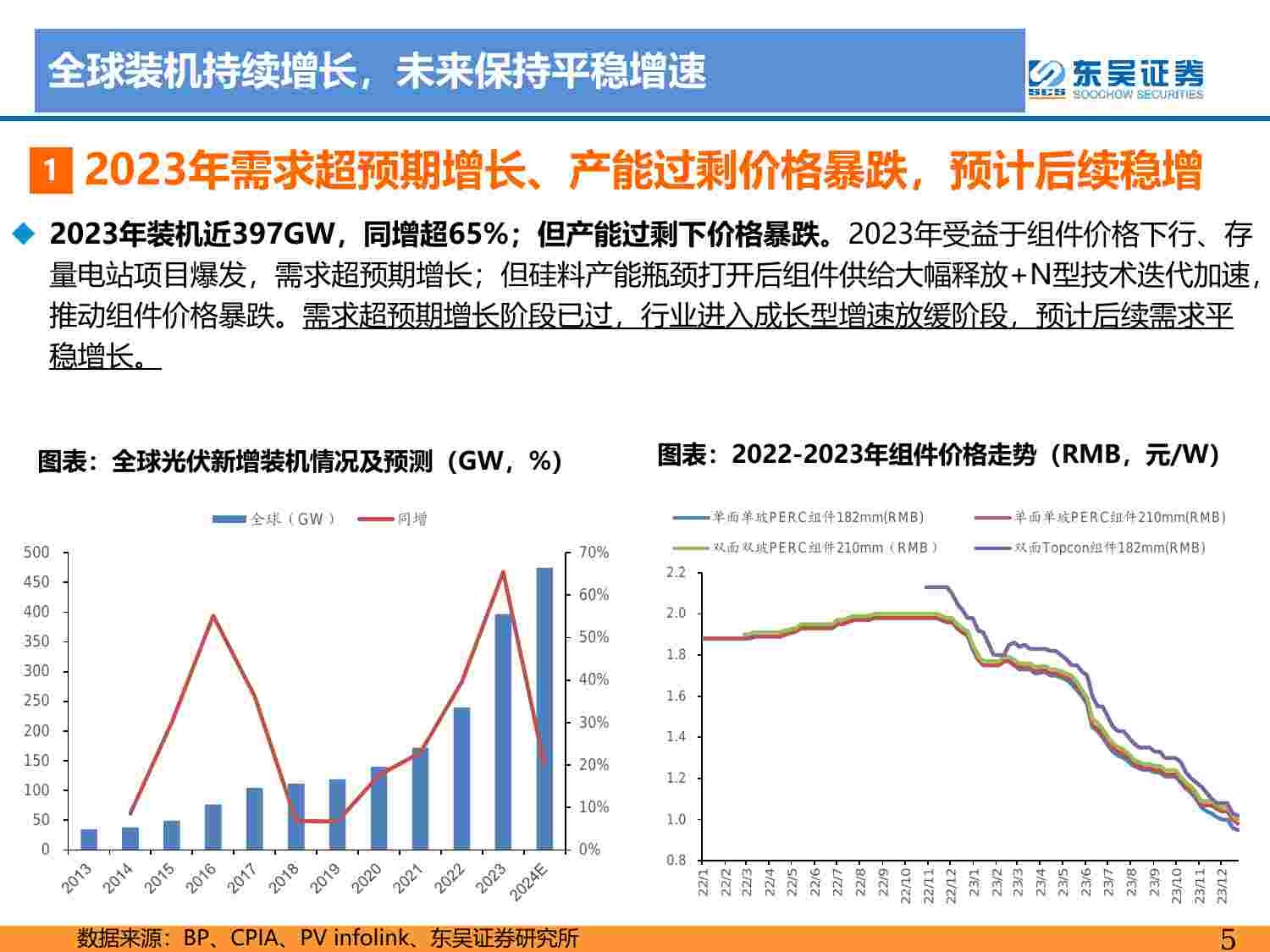 2024年光伏策略报告：产能释放加速见底，迎接光储平价新时代 20240103 -东吴证券.pdf-4-预览