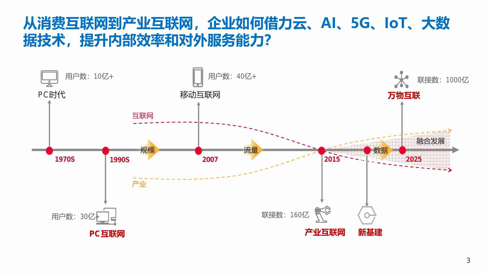 华为数字化转型实践分享 v1(1).pdf-2-预览