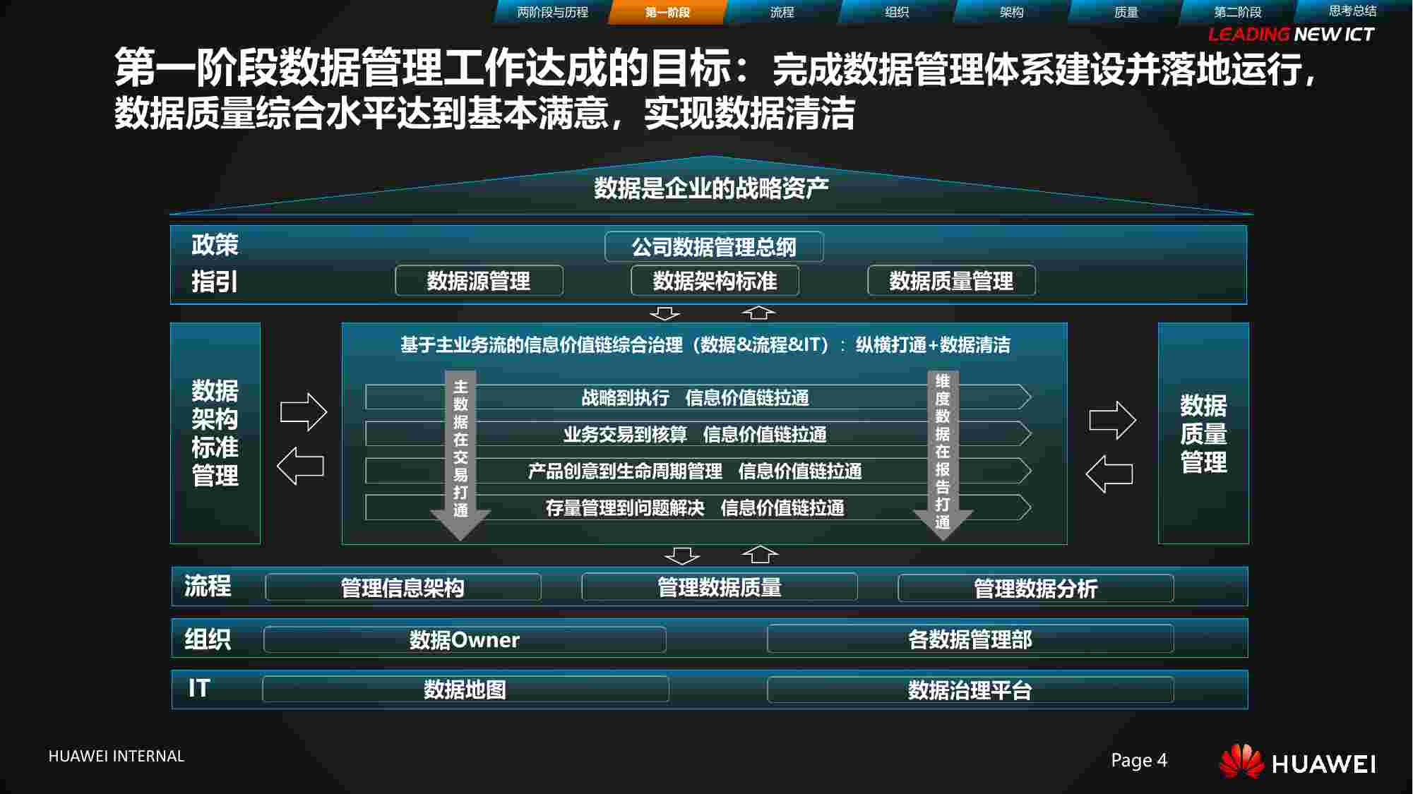 华为数据治理之旅.pdf-3-预览