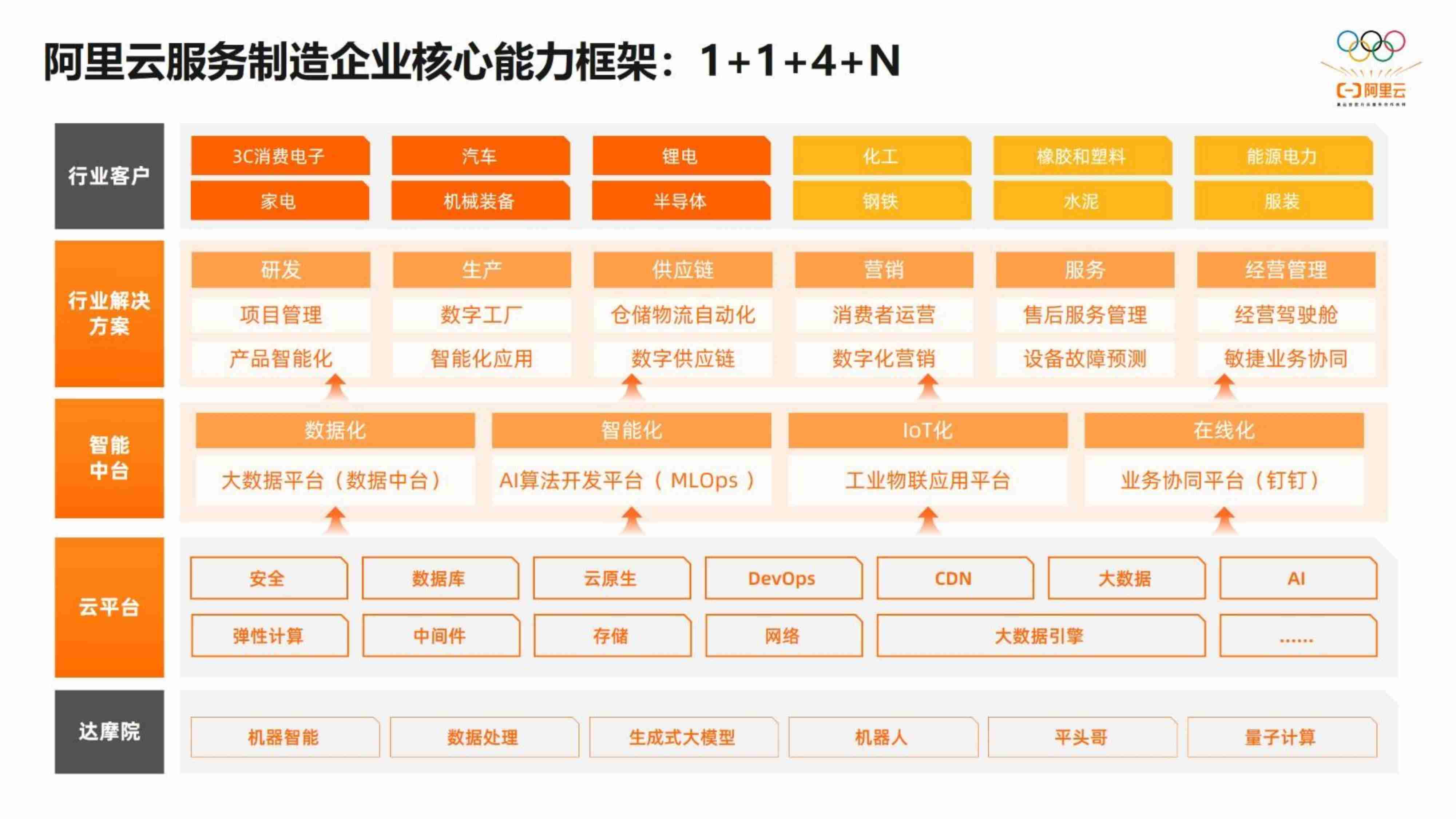 阿里云锂电池行业智能制造能力及经验分享2023.pdf-3-预览