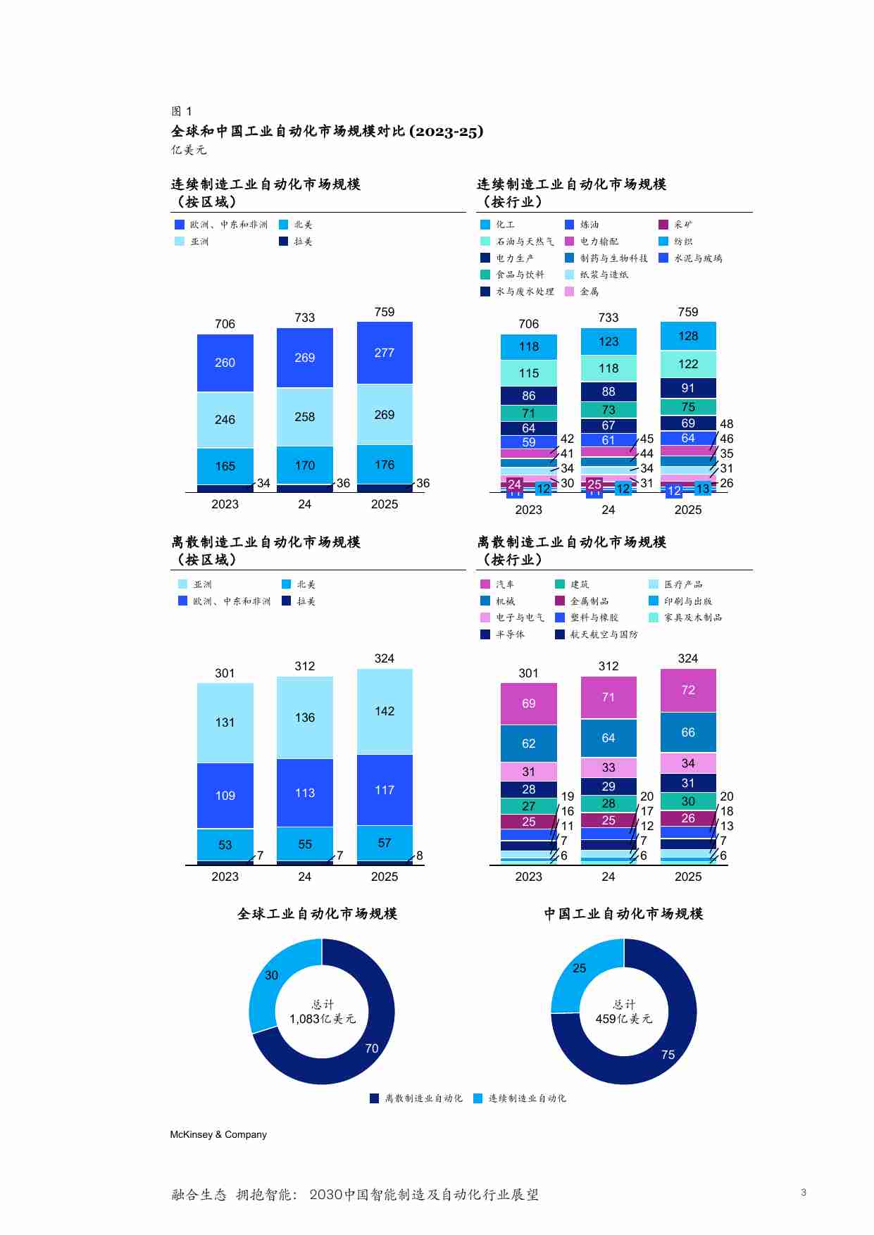 mckinsey -融合生态 拥抱智能： 2030中国智能制造及自动化行业展望.pdf-4-预览