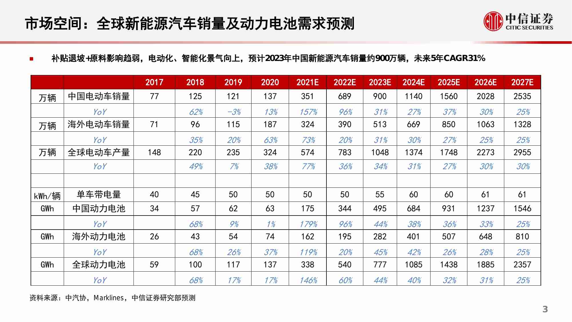 新能源汽车锂电隔膜行业专题报告：从国产替代到全球替代，新技术&出海带来新动能-20230322-中信证券-30页.pdf-3-预览