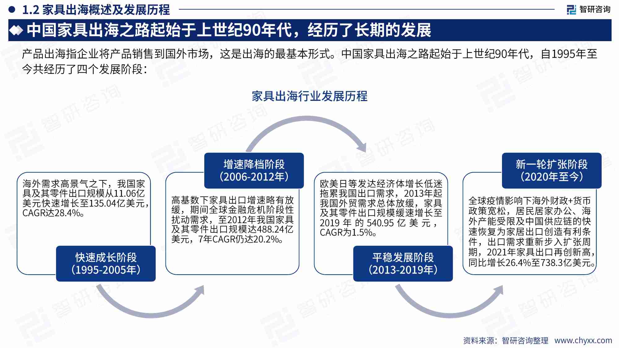 2024中国家具行业出海市场发展形势及前景机遇研判报告-智研咨询-2024-59页.pdf-4-预览