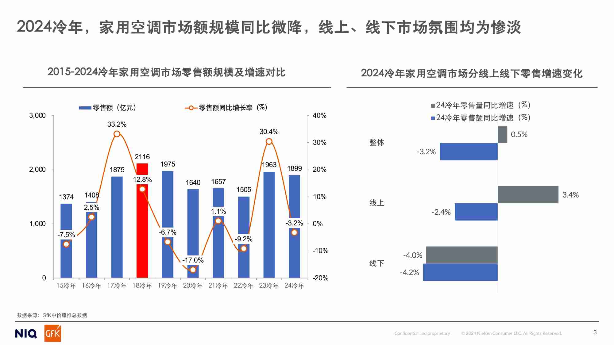 家用空调零售市场2024冷年趋势总结暨未来展望-16页.pdf-2-预览