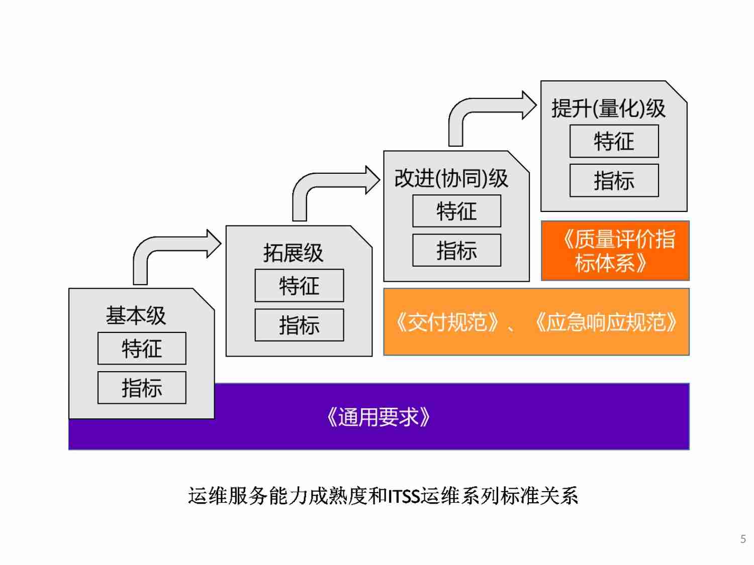 运行维护服务能力成熟度等级解读.ppt-4-预览