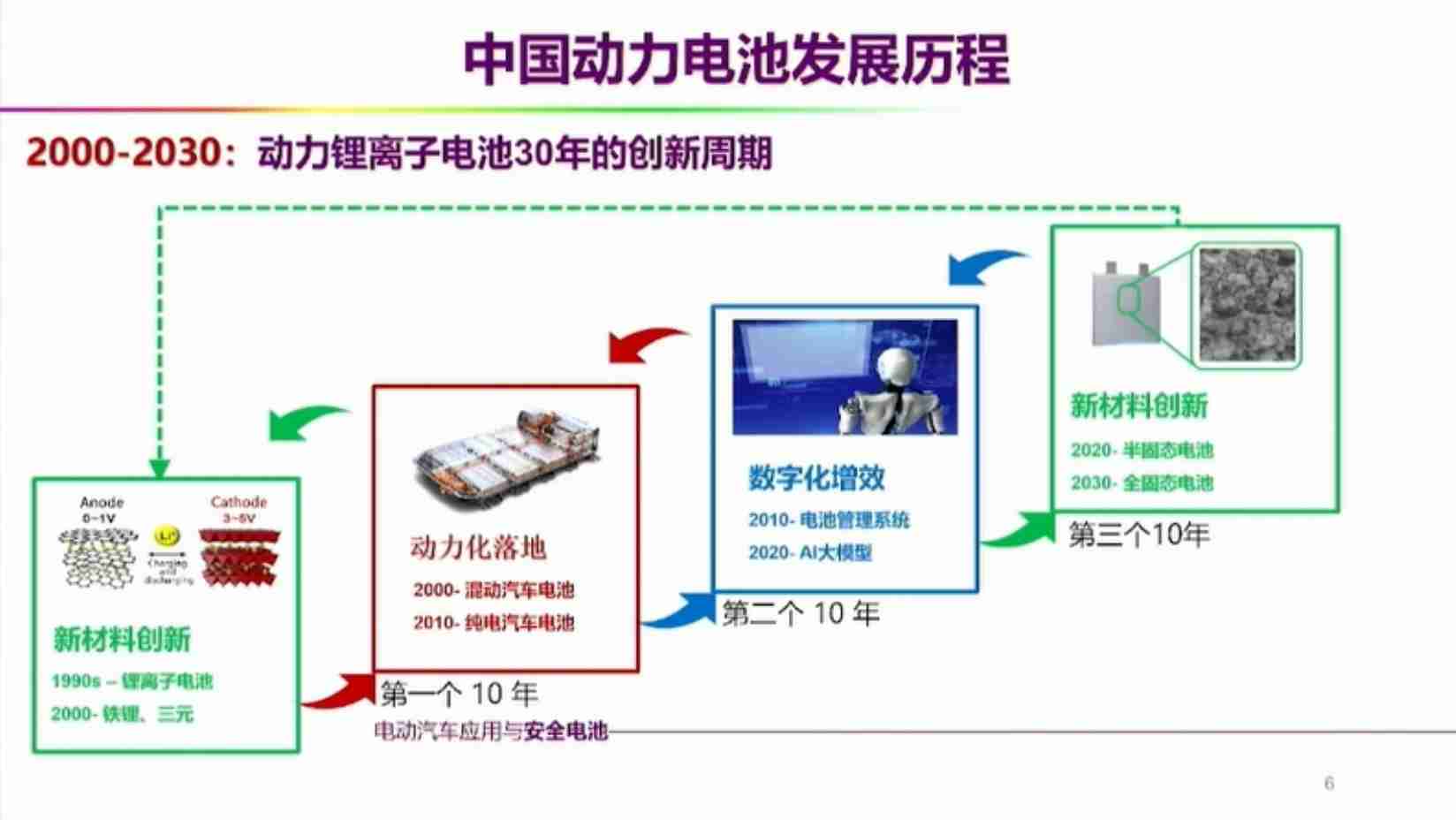 2024中国动力电池发展历程-技术进展与前景展望报告-2024-09-新能源.pdf-3-预览