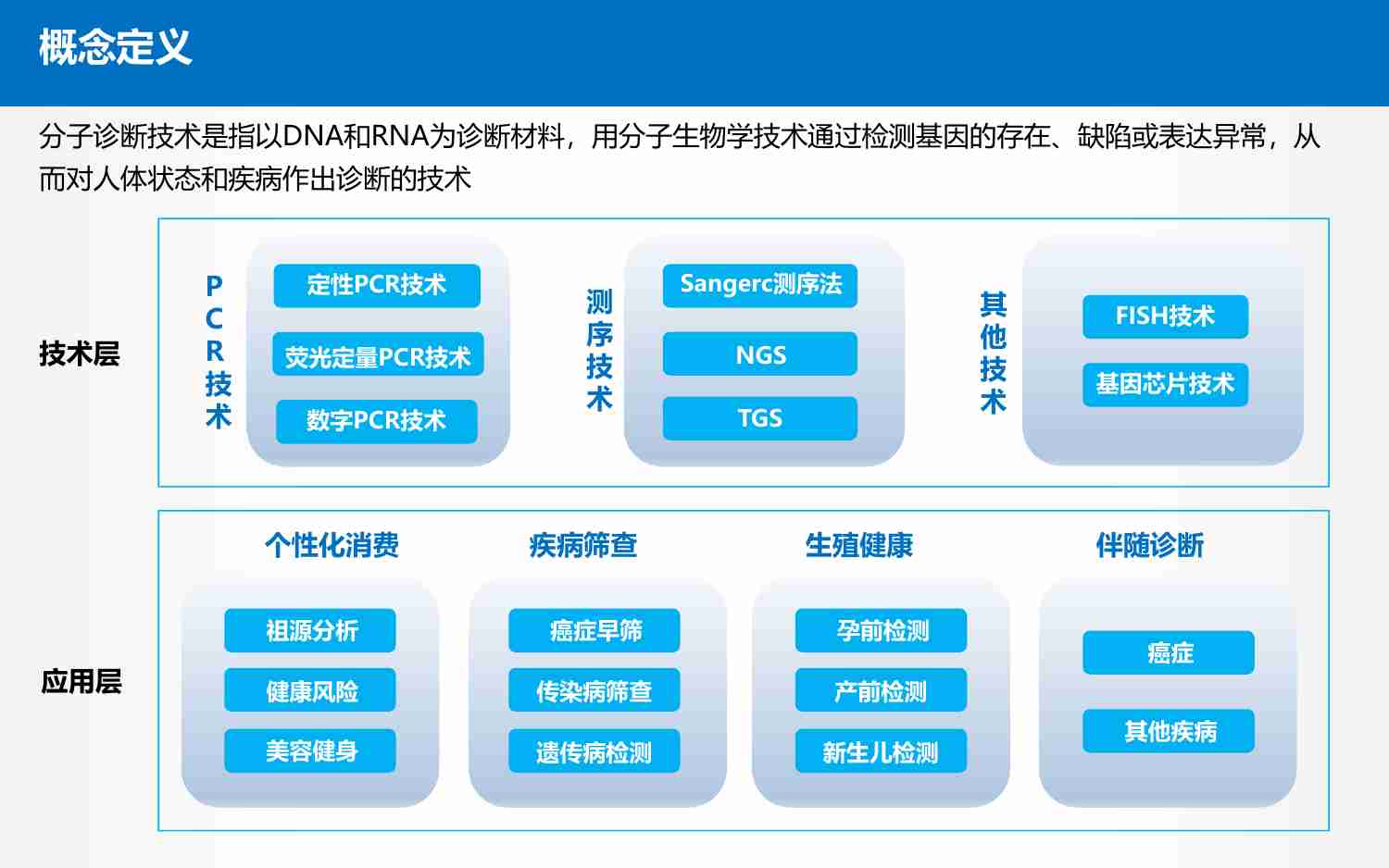 中国分子诊断行业研究报告-健康界.pdf-3-预览