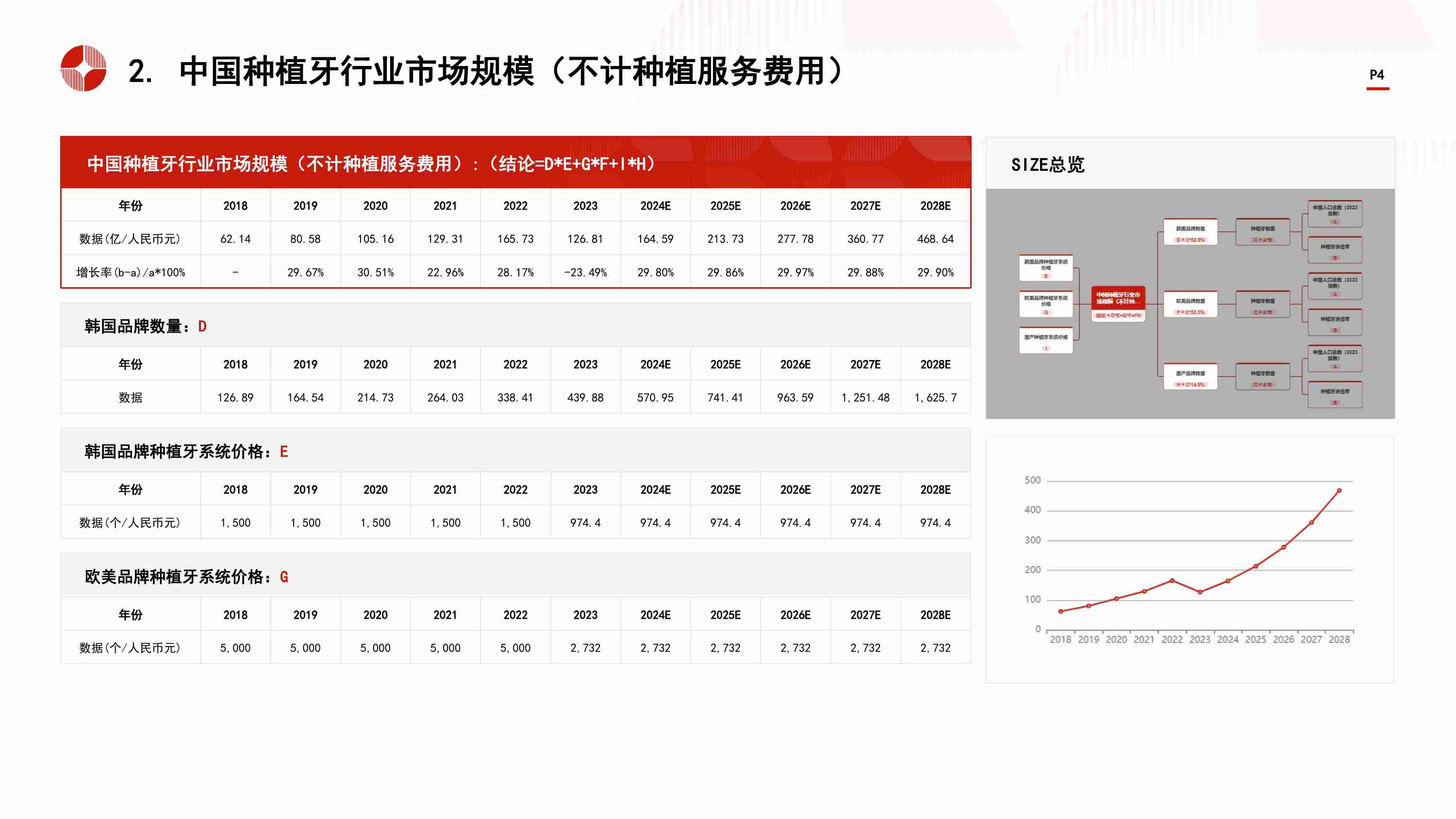 中国种植牙行业市场规模测算逻辑模型 头豹词条报告系列.pdf-3-预览