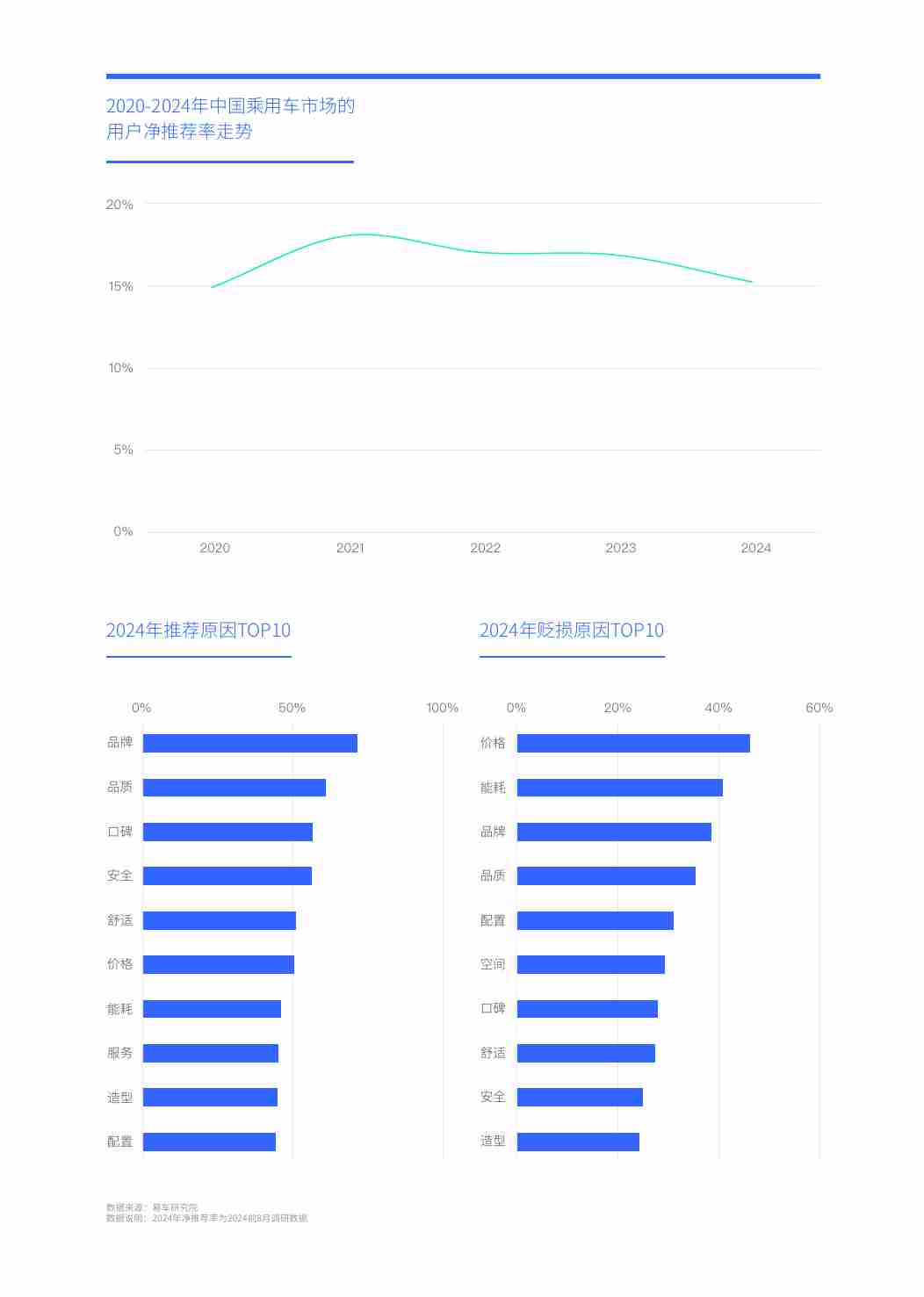 易车研究院：警惕比亚迪卷完价格“卷品牌”—中国车市净推荐率洞察报告(2024版).pdf-4-预览