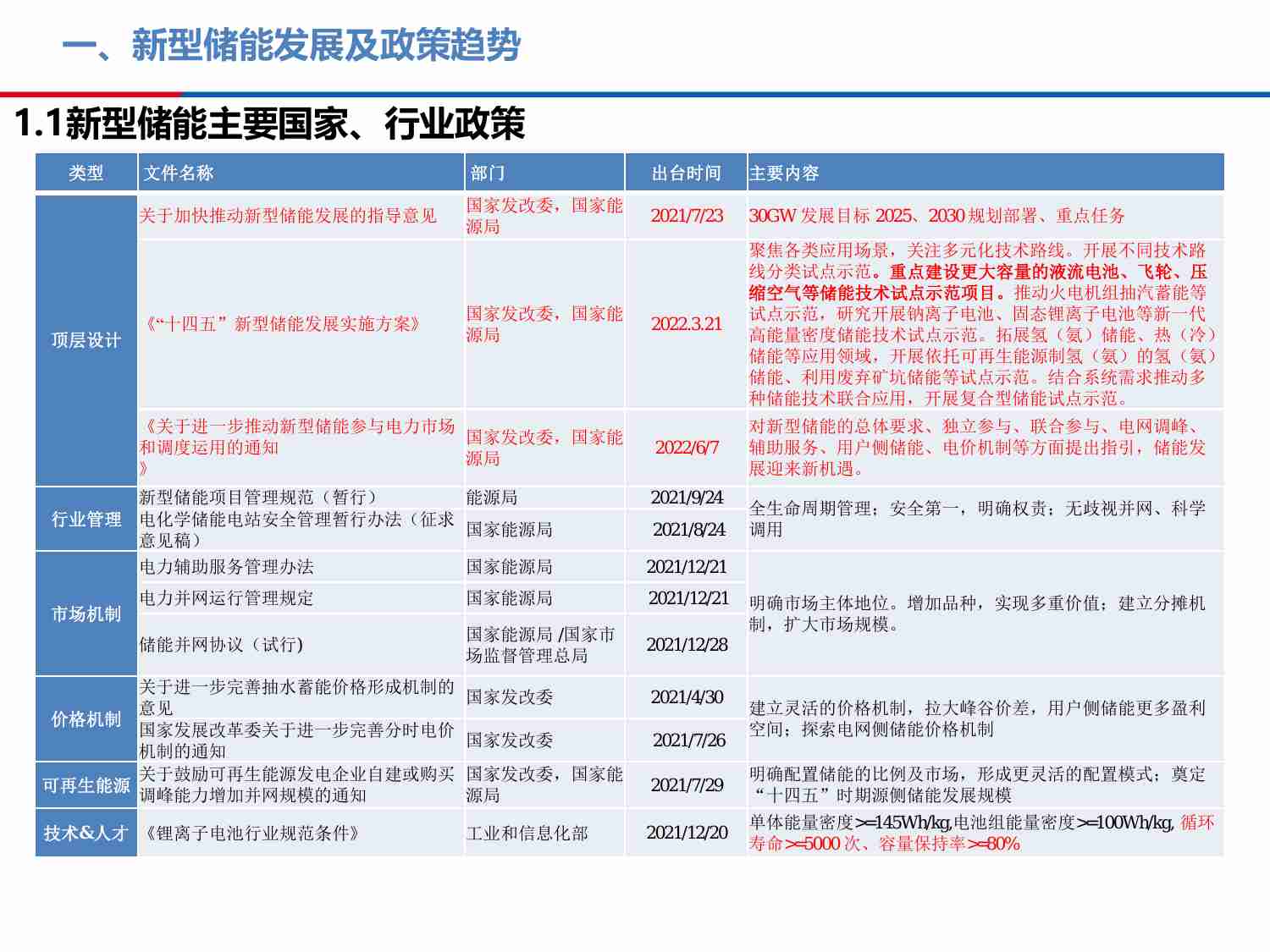 新型储能发展及商业模式-新型储能产业发展路径和投资机会 2024.pdf-3-预览