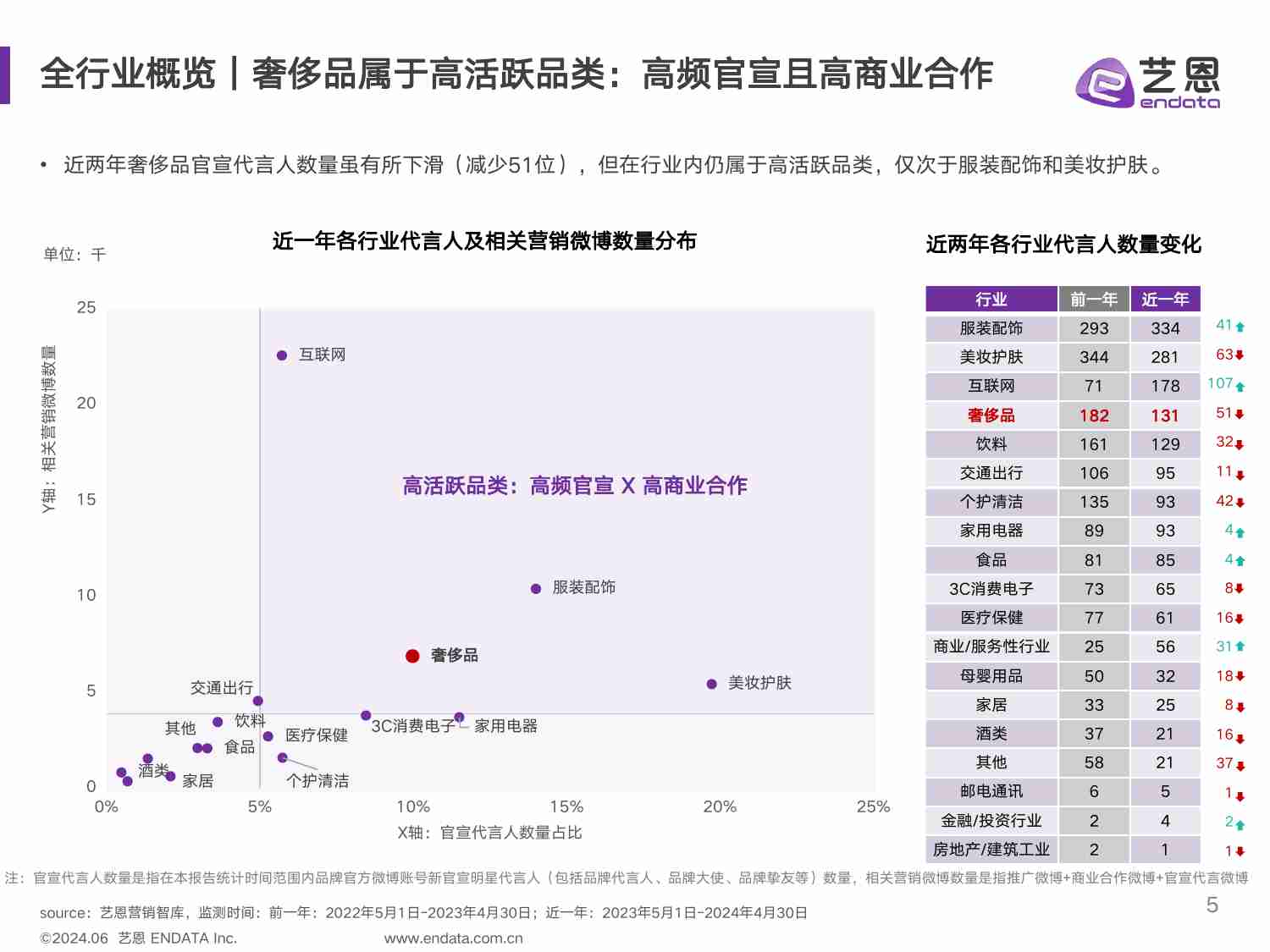 奢侈品行业明星与社媒营销数据洞察 202406.pdf-4-预览