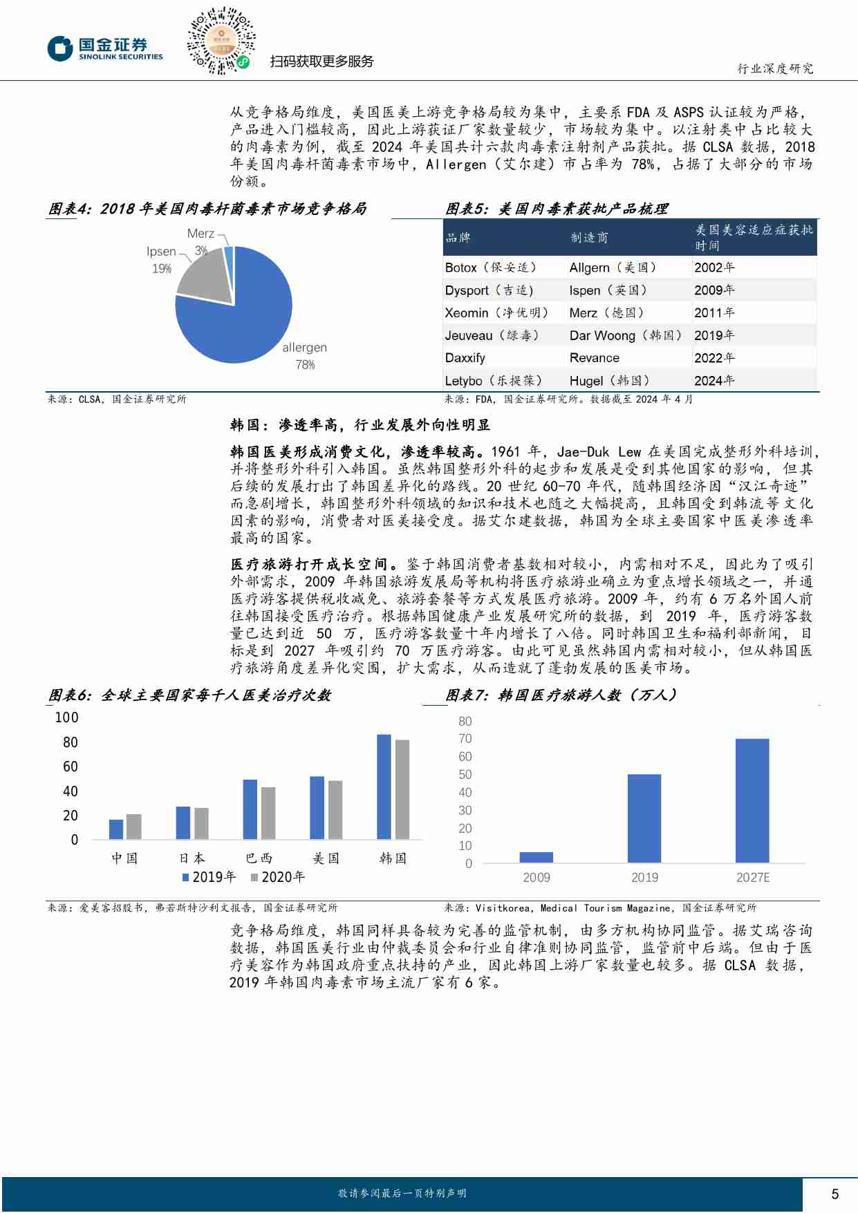 医药健康行业研究：中美韩医美对比借鉴：未来发展路径与行业轨迹分析.pdf-4-预览