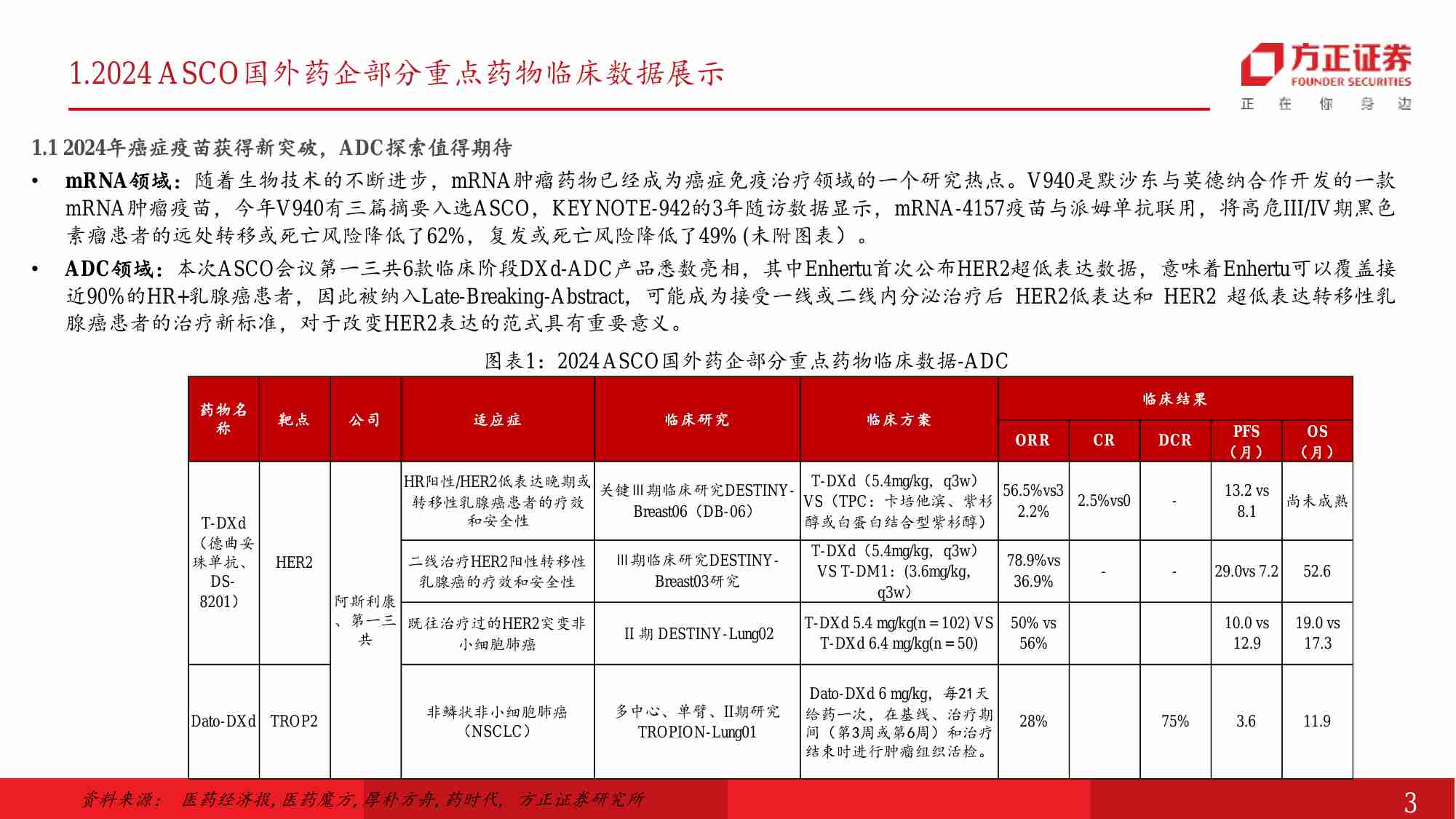 医药生物行业月报-ASCO+2024：肿瘤疗法进入“舒适”阶段，PD1、ADC、双抗、小分子、mRNA疫苗等多领域展示突破性进展-240604-方正证券-12页.pdf-1-预览