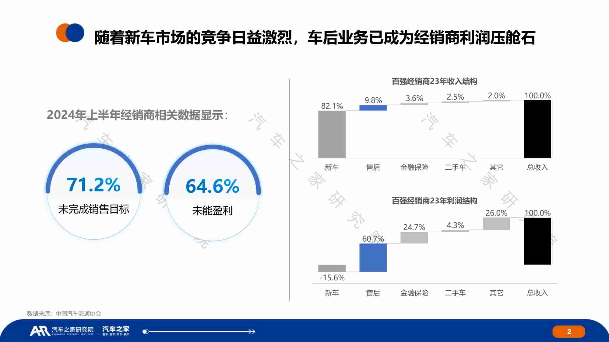 经销商车后用户研究报告：洞察车主变化制胜售后未来-2024.pdf-1-预览