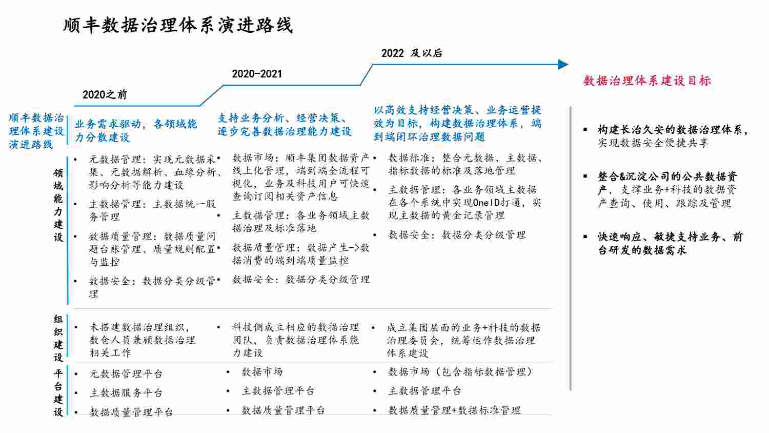 顺丰数据治理实践.pdf-2-预览