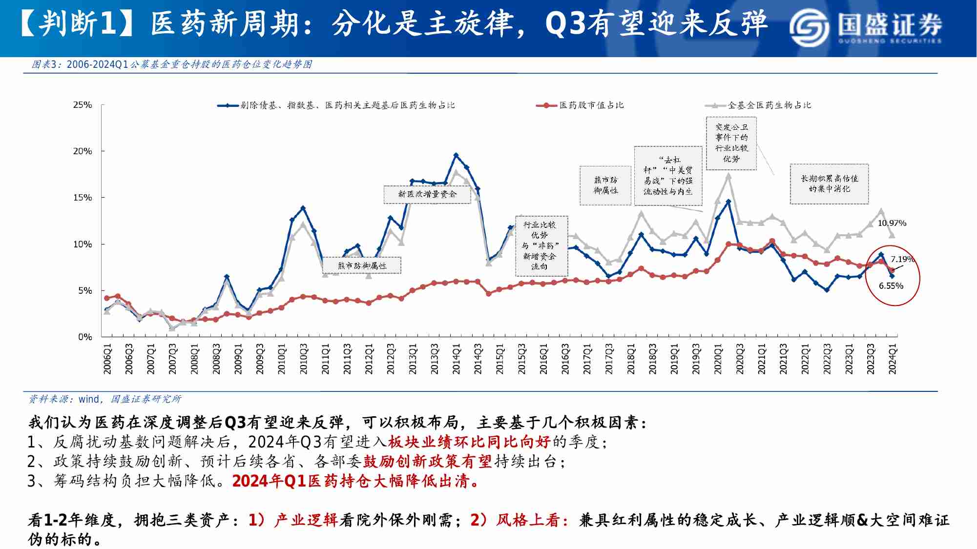 医药-2024年医药中期策略：医药新周期：十大判断2024H2更新.pdf-4-预览