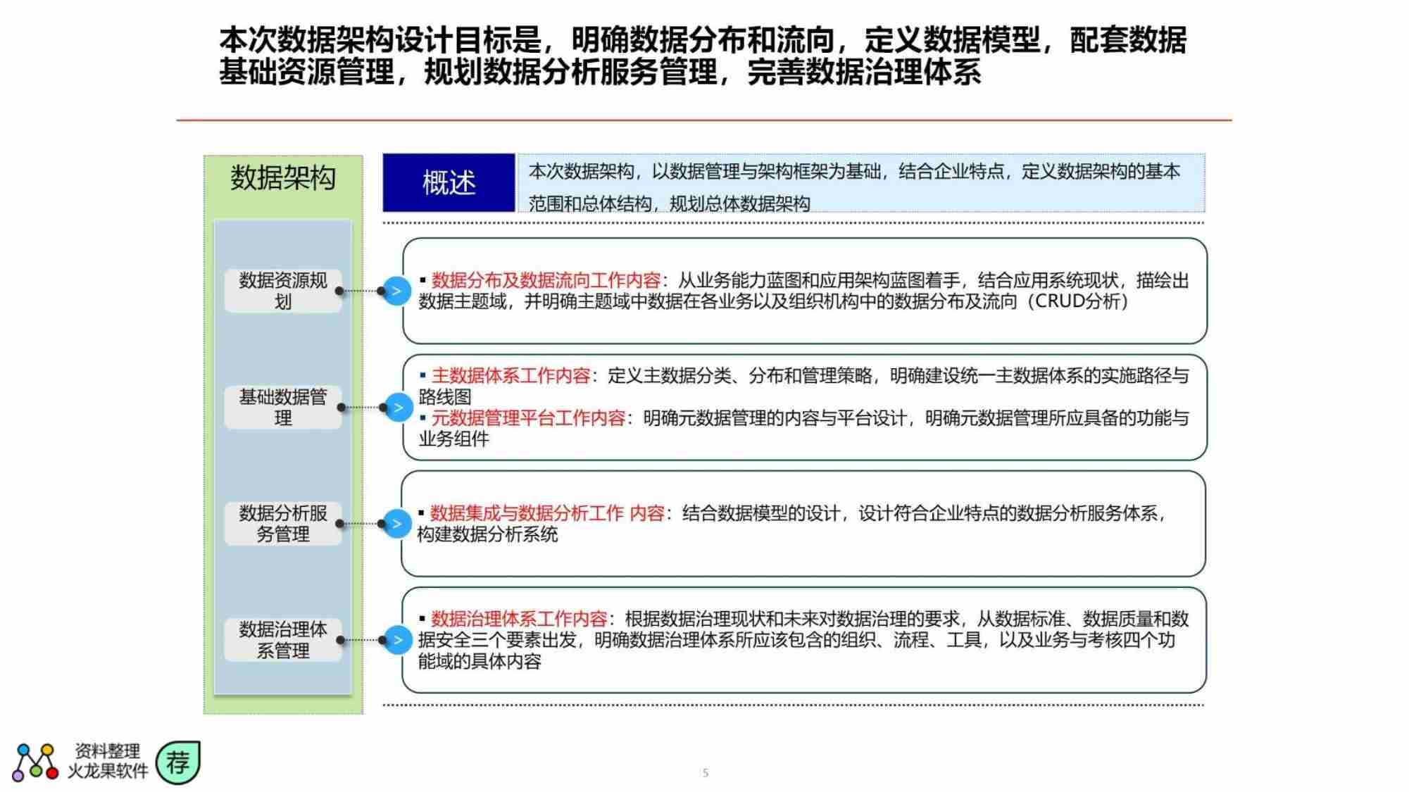 数据架构设计思路与总体规划.pdf-4-预览