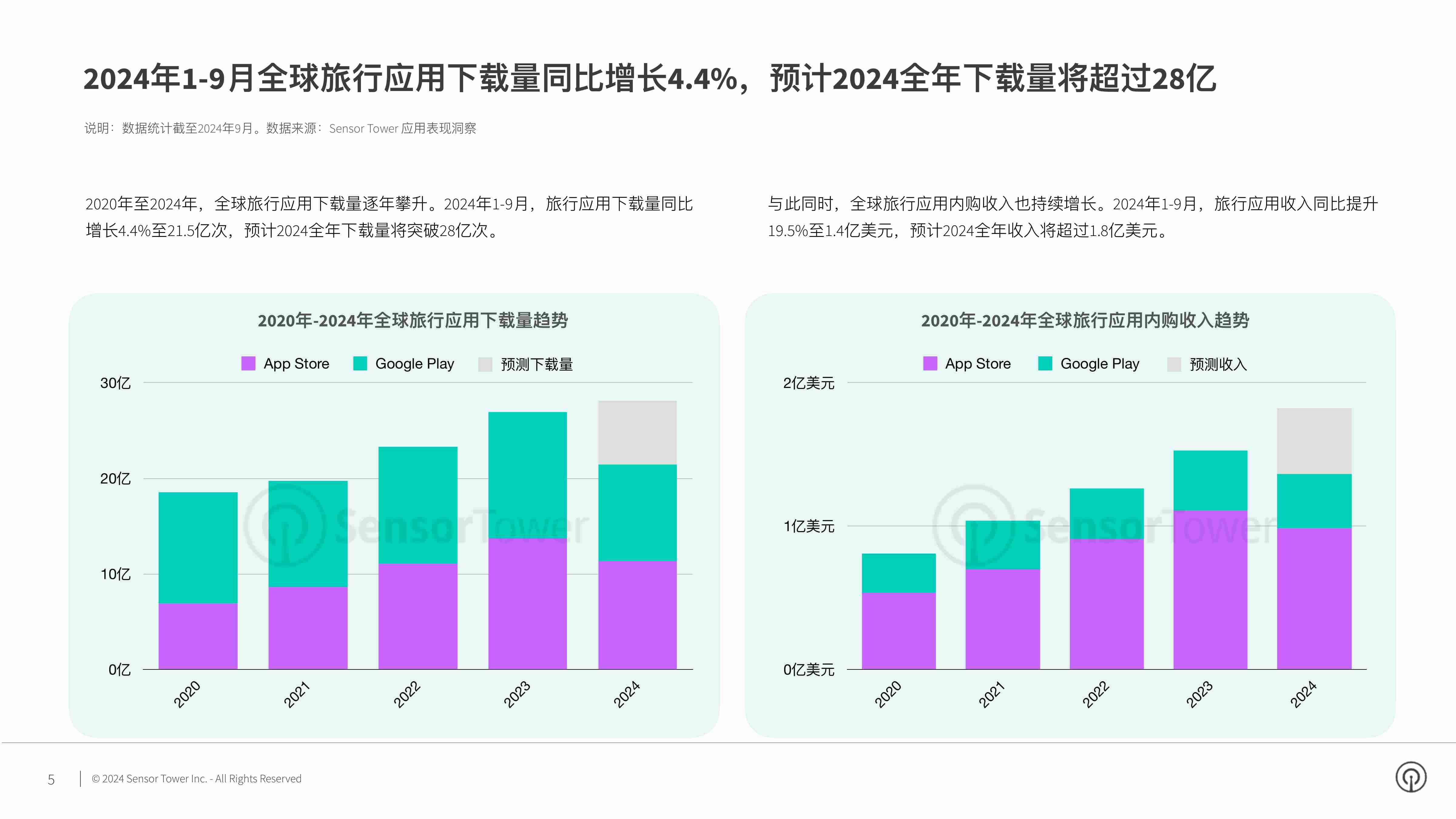 Sensor Tower：2024年全球旅行应用与品牌市场洞察.pdf-4-预览