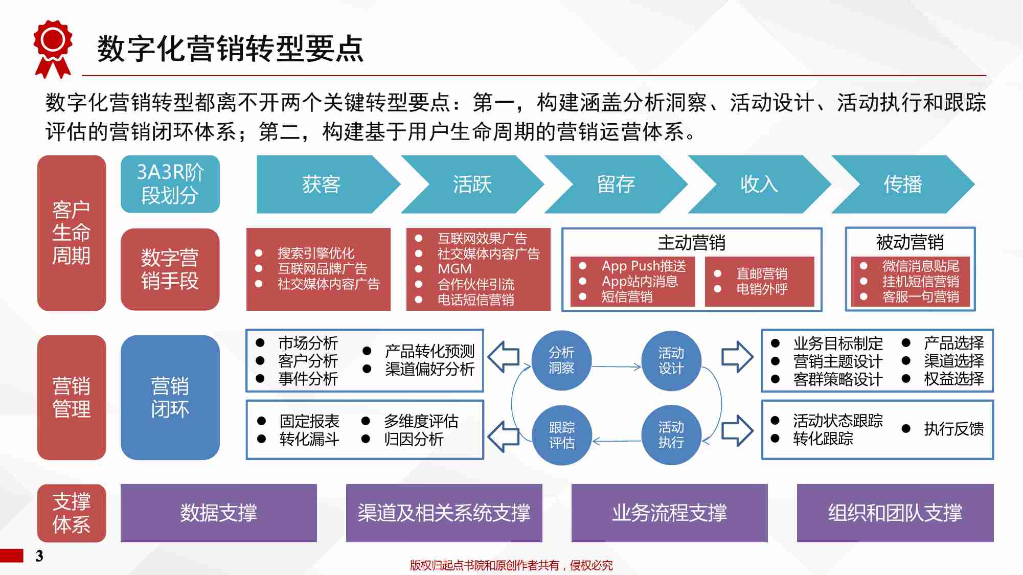 《银行数字化转型：路径与策略》读书笔记.pdf-2-预览