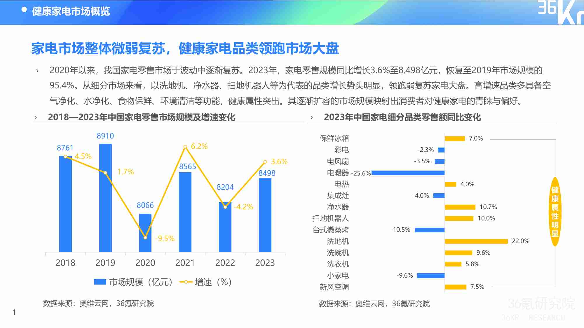 36氪研究院：2024年中国健康家电消费洞察及趋势研究报告.pdf-4-预览