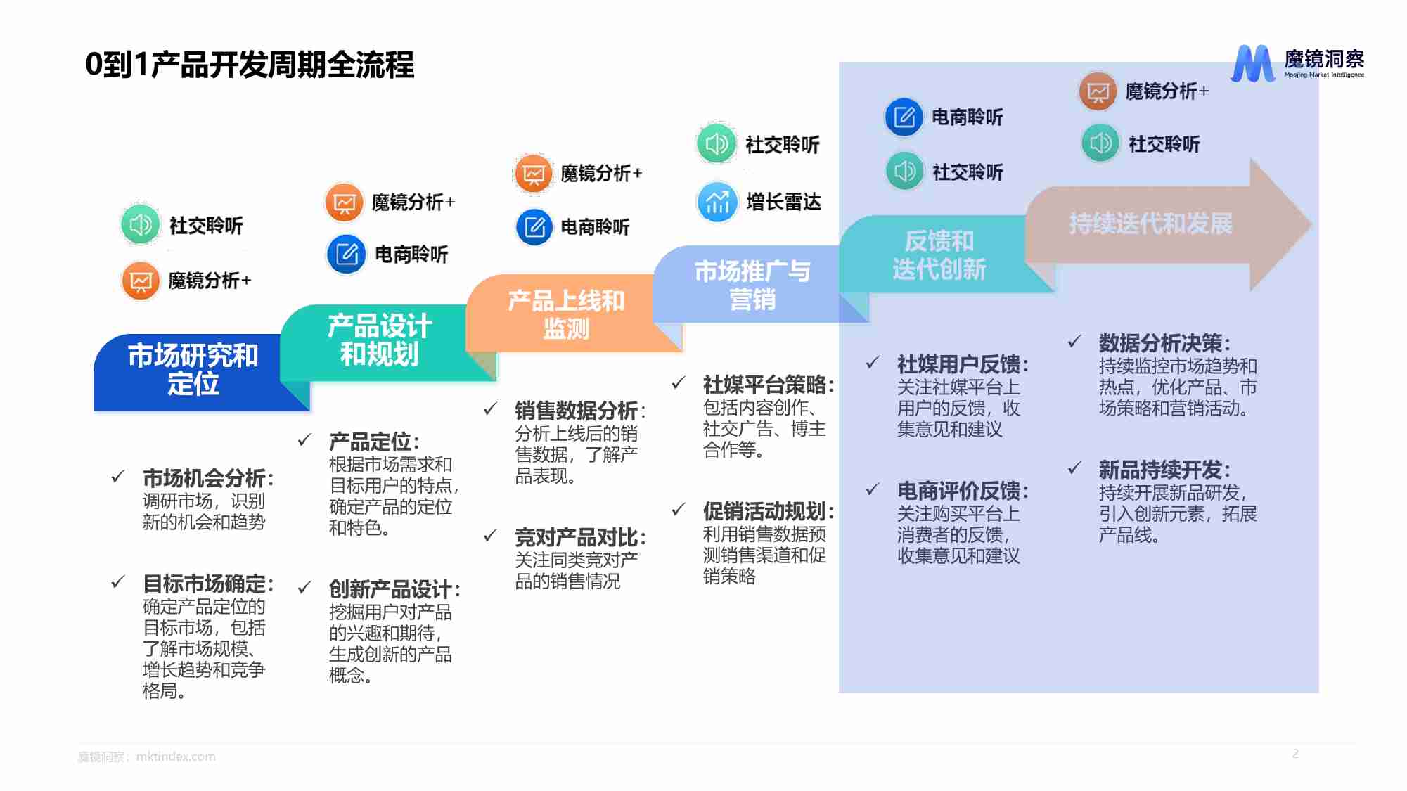 【魔镜洞察】新消费产品如何实现持续迭代与创新 2024.pdf-1-预览