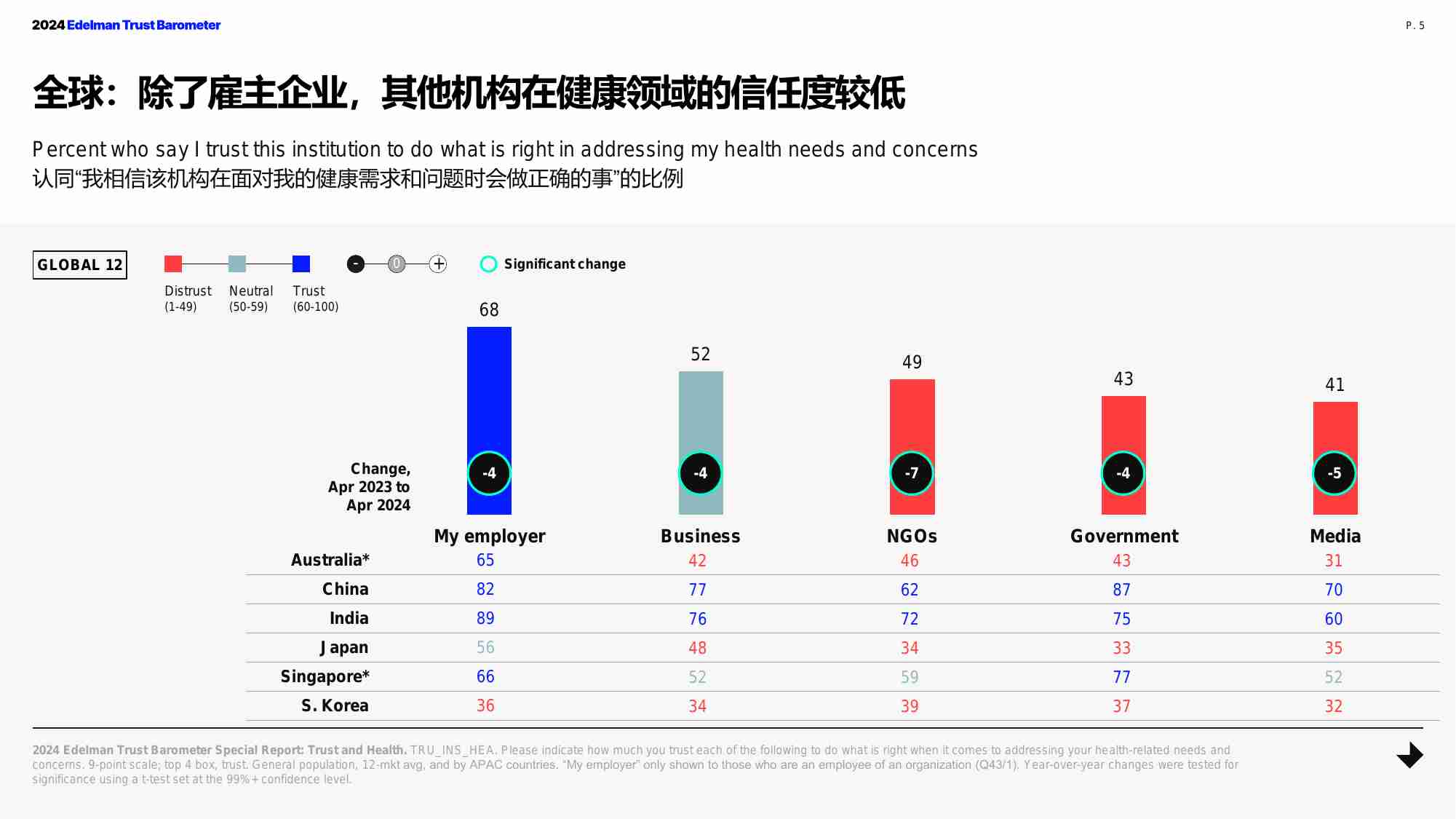 2024爱德曼健康信任度中国报告.pdf-4-预览