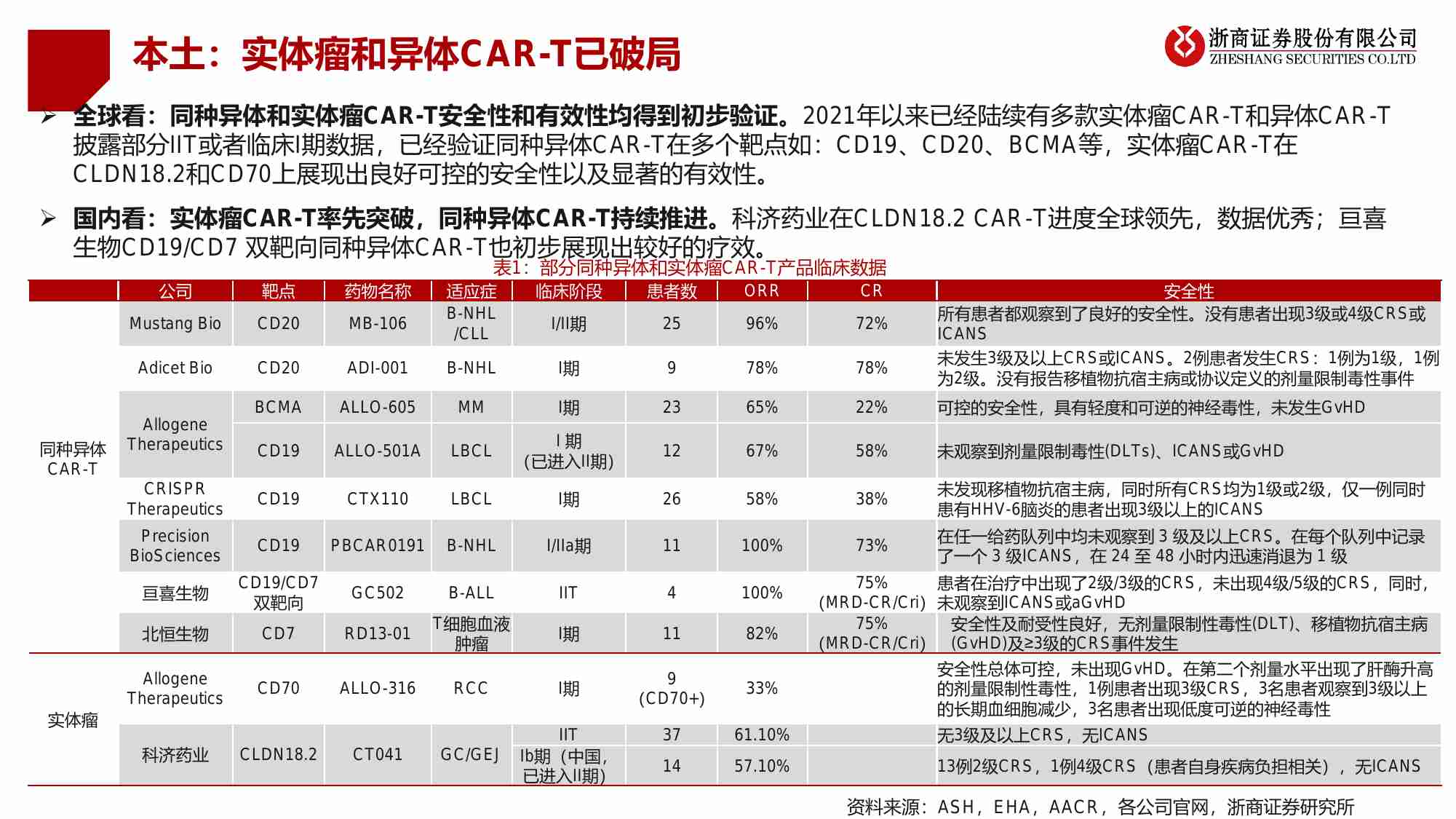 细胞治疗行业深度报告：实体瘤和异体CAR-T破局在即，看好本土突围.pdf-1-预览