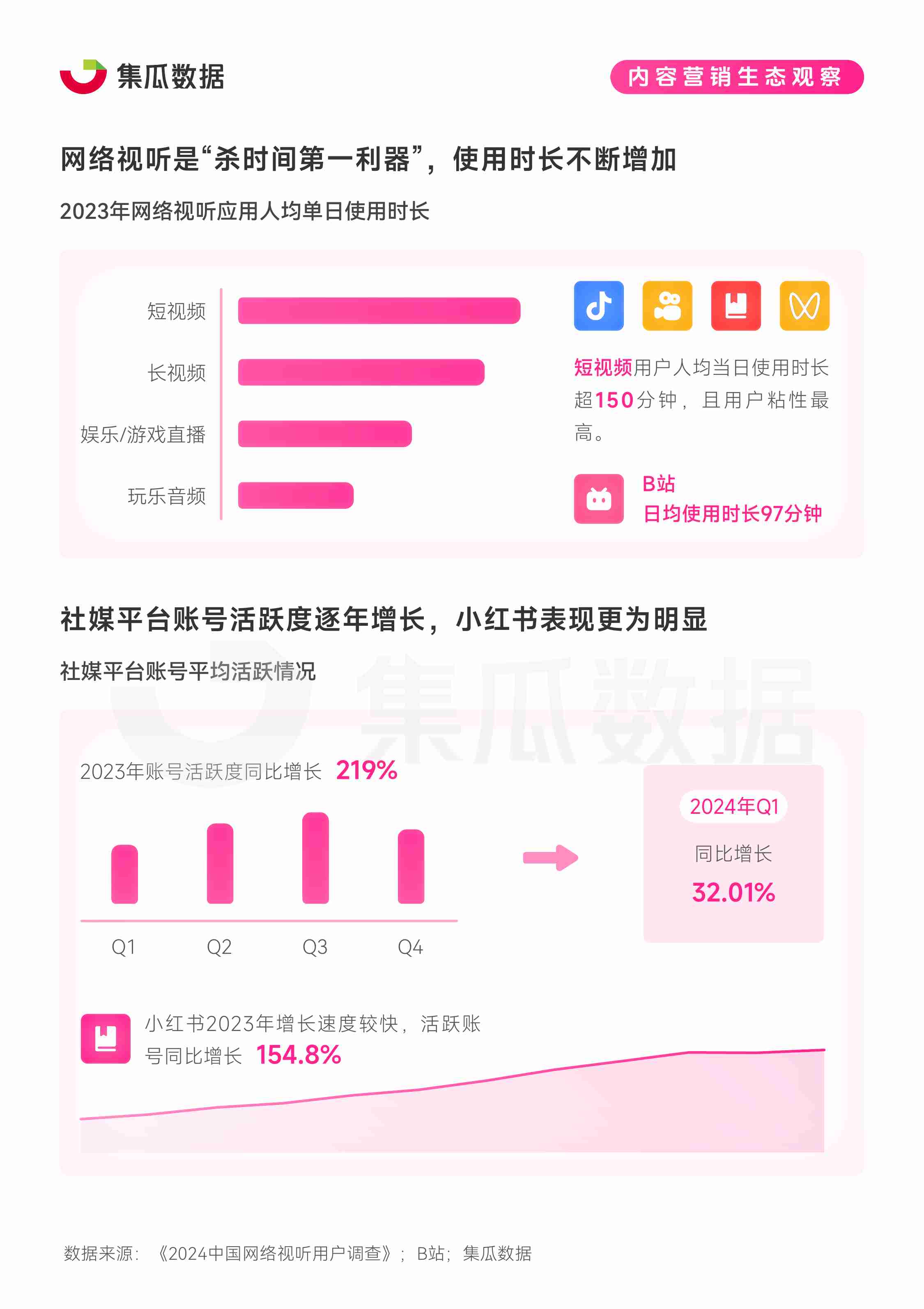 集瓜数据：2024社交媒体营销趋势观察报告.pdf-4-预览