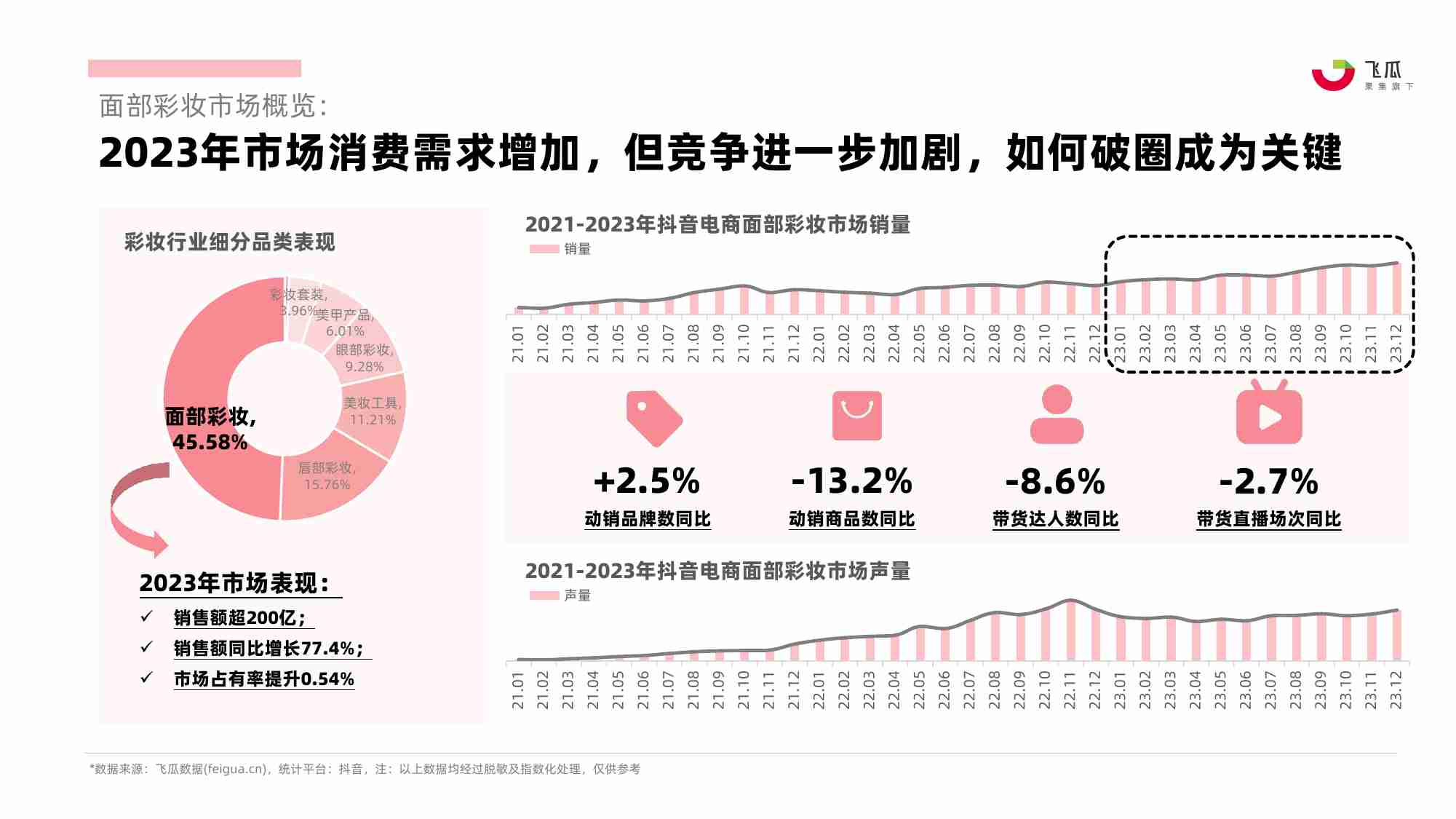 2023年社媒电商面部彩妆行业年度分析报告-果集行研-2024.03.pdf-4-预览