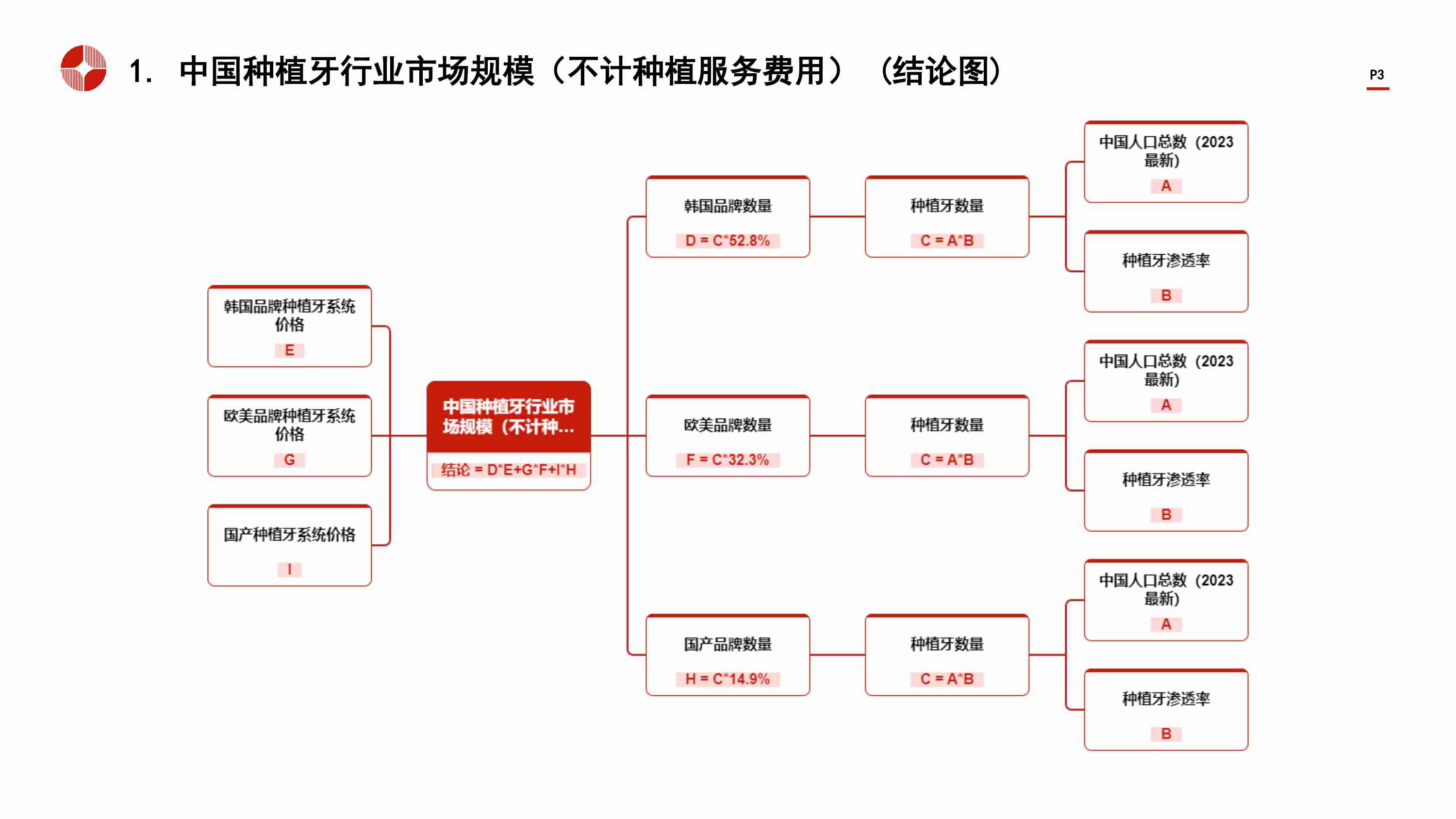 中国种植牙行业市场规模测算逻辑模型 头豹词条报告系列.pdf-2-预览