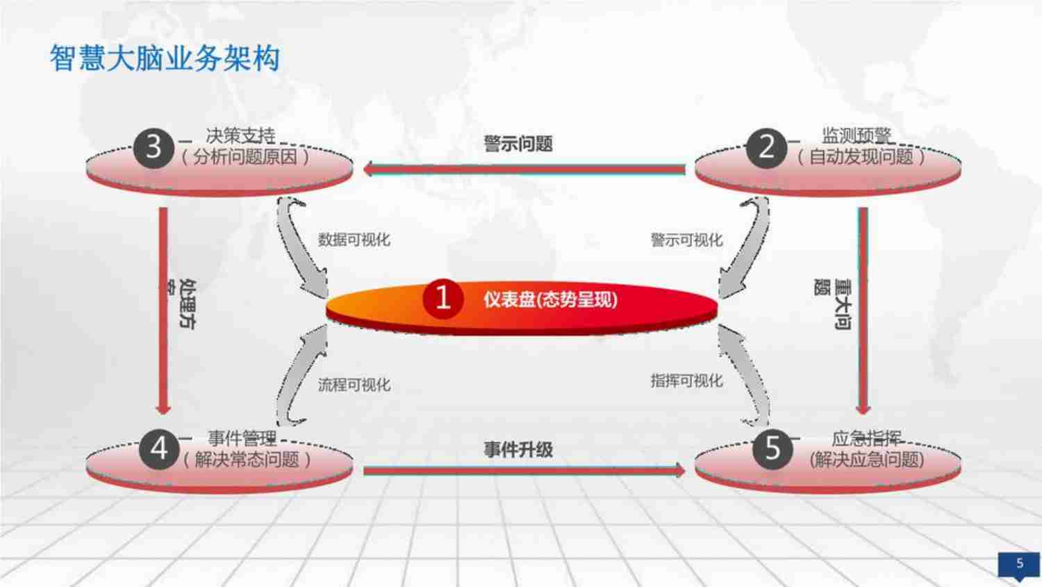 智慧城市大脑数字底座及领导驾驶舱项目建设解决方案.pdf-4-预览