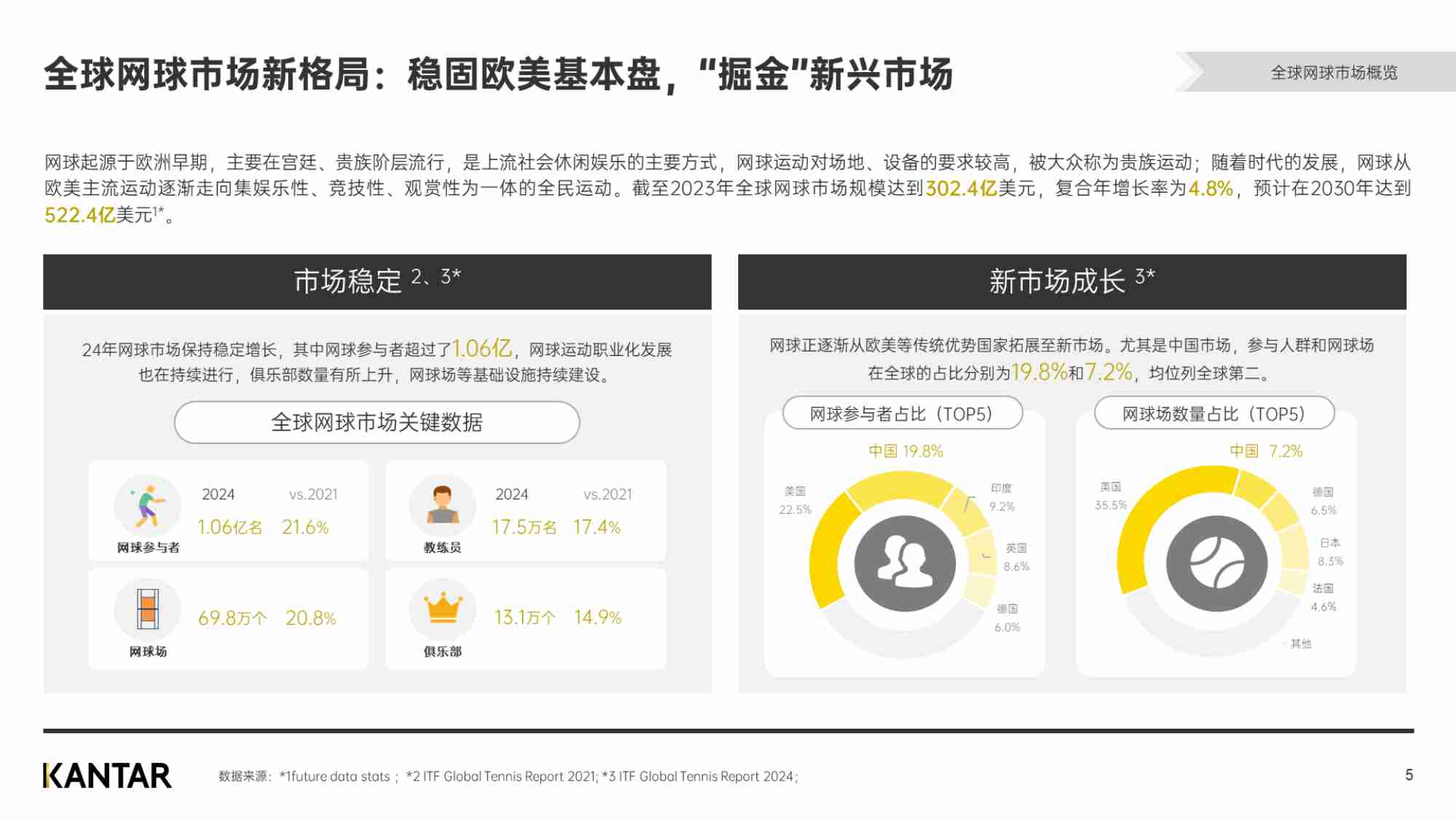 2024中国网球市场和网球人群洞察报告-从小众运动到全民热潮 解码网球人群与市场机遇.pdf-4-预览