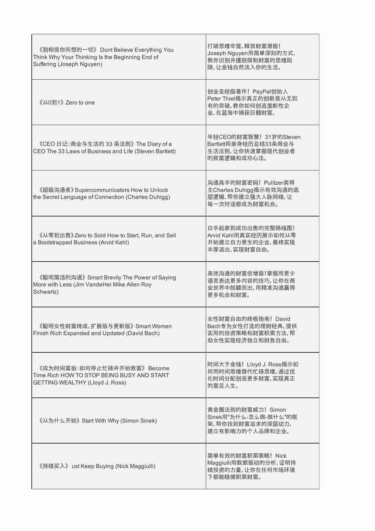 110本精选搞钱好书中英双语及简介.xlsx-1-预览
