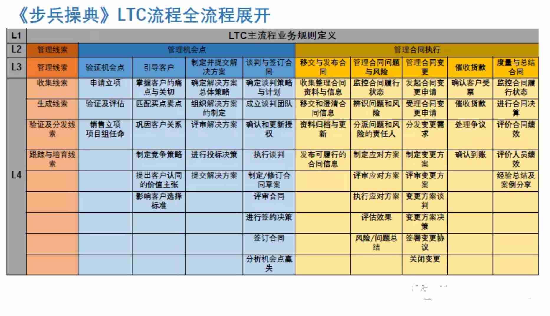 LTC流程实际操作应用手册.pdf-2-预览