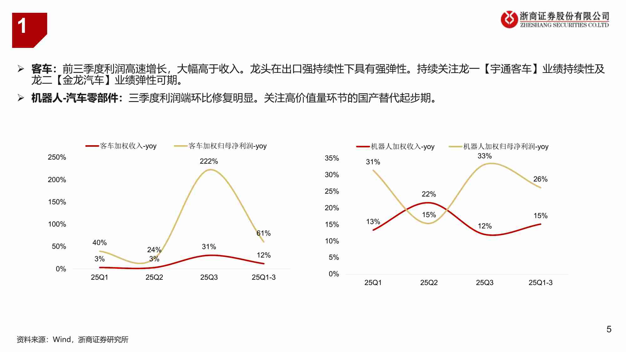 2026年汽车行业年度投资策略：客车扬帆出海、机器人蓄势待发-251121-浙商证券-28页.pdf-4-预览