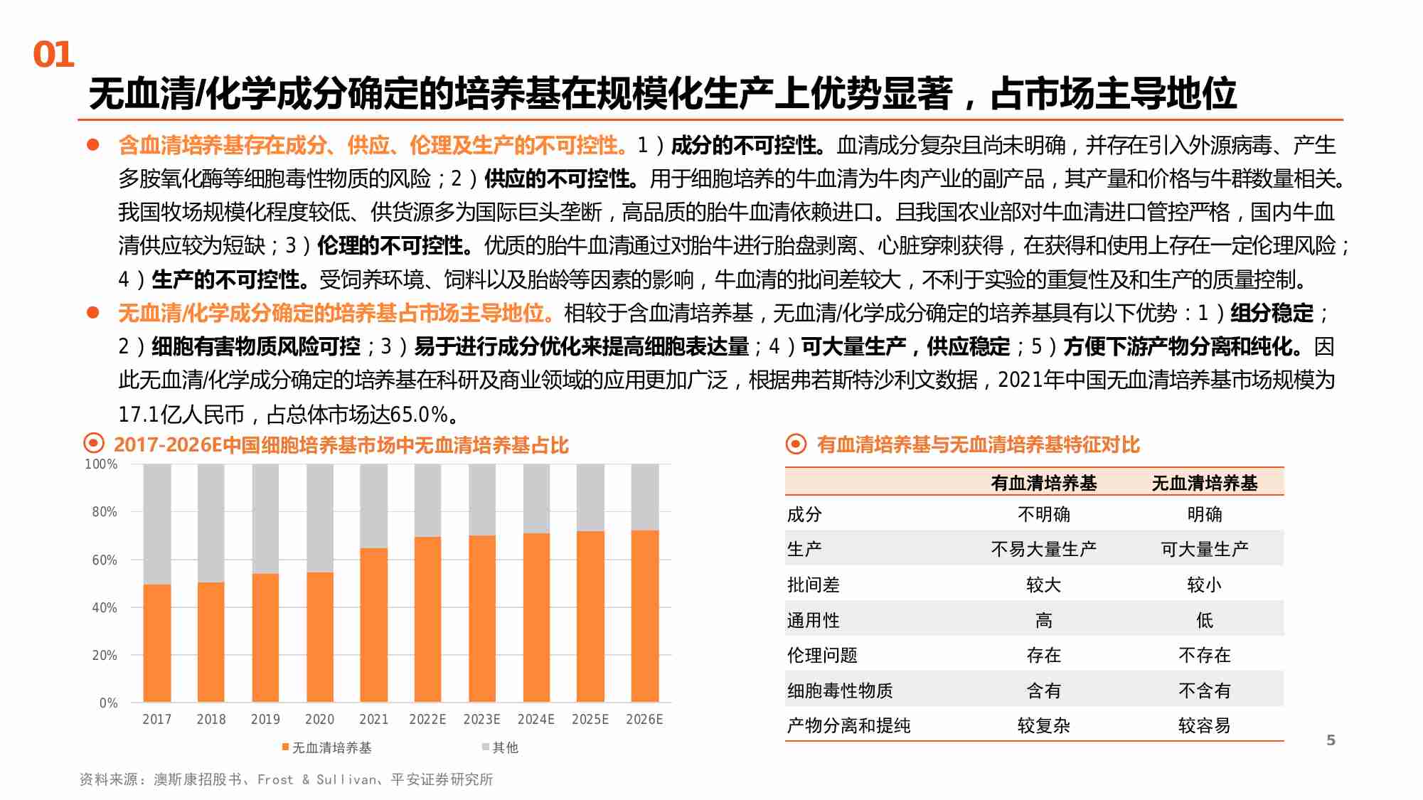 细胞培养基行业解析及标的梳理：进口替代正当时，扬帆出海已可期 20230628 －平安证券.pdf-4-预览